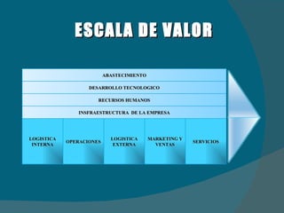 ESCALA DE VALOR ABASTECIMIENTO DESARROLLO TECNOLOGICO RECURSOS HUMANOS INSFRAESTRUCTURA  DE LA EMPRESA LOGISTICA INTERNA OPERACIONES LOGISTICA EXTERNA MARKETING Y VENTAS SERVICIOS 