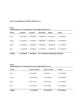 Fuente: Organigrama de Athill & Martínez, S.A.
Tabla 1.
Comportamiento en el Presupuesto de Venta -Athill & Martínez, S.A.
Período Cristalería Utensilios Desechables Higiene Totales
Enero 3,000, 000.0 2, 550,000.00 5, 000,000.00 6, 000,000.00 16, 550,000.00
Febrero 4, 550,000.00 3, 750,000.00 7, 000,000.00 9, 000,000.00 24, 300,000.00
Marzo 2, 225,000.00 1, 500,000.00 4, 000,000.00 7, 000,000.00 14, 725,000.00
Abril 2, 220,000.00 1, 750,000.00 4, 275,000.00 6, 050,000.00 14, 295,000.00
Totales 11, 995,000.00 9, 550,000.00 20, 275,000.00 28, 050,000.0069, 870,000.00
Tabla 2.
Comportamiento en el Presupuesto de Cobros-Athill & Martínez, S.A.
Período Ventas al contado Ventas a crédito Totales
Enero 7, 447,500.00 9, 102,500.0 16, 550,000.00
Febrero 10, 935,000.00 13, 365,000.00 24, 300,000.00
Marzo 6, 626,250.00 8, 098,750.00 14, 725,000.00
Abril 6, 432,750.00 7, 862,250.00 14, 295,000.00
Totales 31, 441,500.00 38, 428,500.00 69, 870,000.00
 