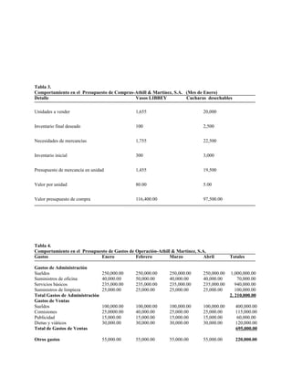 Tabla 3.
Comportamiento en el Presupuesto de Compras-Athill & Martínez, S.A. (Mes de Enero)
Detalle Vasos LIBBEY Cucharas desechables
Unidades a vender 1,655 20,000
Inventario final deseado 100 2,500
Necesidades de mercancías 1,755 22,500
Inventario inicial 300 3,000
Presupuesto de mercancía en unidad 1,455 19,500
Valor por unidad 80.00 5.00
Valor presupuesto de compra 116,400.00 97,500.00
Tabla 4.
Comportamiento en el Presupuesto de Gastos de Operación-Athill & Martínez, S.A.
Gastos Enero Febrero Marzo Abril Totales
Gastos de Administración
Sueldos 250,000.00 250,000.00 250,000.00 250,000.00 1,000,000.00
Suministros de oficina 40,000.00 50,000.00 40,000.00 40,000.00 70,000.00
Servicios básicos 235,000.00 235,000.00 235,000.00 235,000.00 940,000.00
Suministros de limpieza 25,000.00 25,000.00 25,000.00 25,000.00 100,000.00
Total Gastos de Administración 2, 210,000.00
Gastos de Ventas
Sueldos 100,000.00 100,000.00 100,000.00 100,000.00 400,000.00
Comisiones 25,0000.00 40,000.00 25,000.00 25,000.00 115,000.00
Publicidad 15,000.00 15,000.00 15,000.00 15,000.00 60,000.00
Dietas y viáticos 30,000.00 30,000.00 30,000.00 30,000.00 120,000.00
Total de Gastos de Ventas 695,000.00
Otros gastos 55,000.00 55,000.00 55,000.00 55,000.00 220,000.00
 