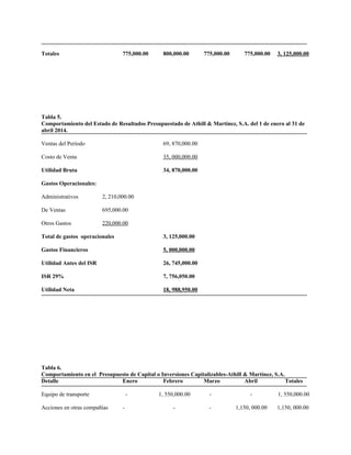 Totales 775,000.00 800,000.00 775,000.00 775,000.00 3, 125,000.00
Tabla 5.
Comportamiento del Estado de Resultados Presupuestado de Athill & Martínez, S.A. del 1 de enero al 31 de
abril 2014.
Ventas del Período 69, 870,000.00
Costo de Venta 35, 000,000.00
Utilidad Bruta 34, 870,000.00
Gastos Operacionales:
Administrativos 2, 210,000.00
De Ventas 695,000.00
Otros Gastos 220,000.00
Total de gastos operacionales 3, 125,000.00
Gastos Financieros 5, 000,000.00
Utilidad Antes del ISR 26, 745,000.00
ISR 29% 7, 756,050.00
Utilidad Neta 18, 988,950.00
Tabla 6.
Comportamiento en el Presupuesto de Capital o Inversiones Capitalizables-Athill & Martínez, S.A.
Detalle Enero Febrero Marzo Abril Totales
Equipo de transporte - 1, 550,000.00 - - 1, 550,000.00
Acciones en otras compañías - - - 1,150, 000.00 1,150, 000.00
 
