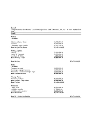 Tabla 8.
Comportamiento en el Balance General Presupuestado-Athill & Martínez, S.A., del 1 de enero al 31 de abril
2014.
Detalle
Activos
Corriente:
Efectivo en Caja y Banco 61, 938,446.00
Inventario 25, 000,000.00
Cuentas por cobrar clientes 62, 007,750.00
Total Activos Corrientes 127, 213,446.00
Planta y Equipo:
Edificio 25, 000,000.00
Equipo de Transporte 15, 000,000.00
Mobiliario de Oficina 3, 500,000.00
Total Planta y Equipo 43, 500,000.00
Total Activos 170, 713,446.00
Pasivo
Corriente:
Prestamos por pagar 10, 000,000.00
Cuentas por pagar proveedores 60, 000,000.00
Retenciones y acumulaciones por pagar 10, 000,000.00
Total Pasivo Corriente: 80, 000,000.00
A Largo Plazo:
Prestamos por Pagar 35, 000,000.00
Total Pasivo a Largo Plazo: 35, 000,000.00
Total Pasivos 115, 000,000.00
Patrimonio
Capital social 35, 000,000.00
Utilidades retenidas 1, 724,496.00
Utilidad neta del ejercicio 18, 988,950.00
Total Patrimonio 55, 713, 446.00
Total de Pasivo y Patrimonio 170, 713,446.00
 