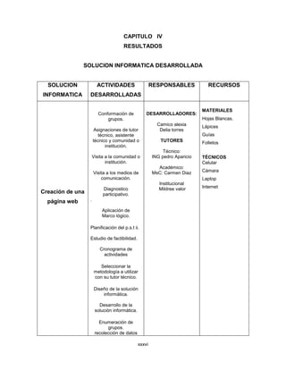 CAPITULO IV
                                     RESULTADOS


               SOLUCION INFORMATICA DESARROLLADA


  SOLUCION             ACTIVIDADES                    RESPONSABLES            RECURSOS
INFORMATICA       DESARROLLADAS

                                                                           MATERIALES
                        Conformación de           DESARROLLADORES:
                            grupos.                                        Hojas Blancas.
                                                        Camico alexia      Lápices
                       Asignaciones de tutor             Delia torres
                         técnico, asistente                                Guías
                      técnico y comunidad o              TUTORES           Folletos
                            institución.
                                                           Técnico:
                  Visita a la comunidad o             ING pedro Aparicio   TÉCNICOS
                         institución.                                      Celular
                                                        Académico:
                      Visita a los medios de          MsC: Carmen Diaz     Cámara
                          comunicación.                                    Laptop
                                                         Institucional
                          Diagnostico                    Mildree valor     Internet
Creación de una           participativo.
  página web      .

                          Aplicación de
                          Marco lógico.

                  Planificación del p.s.t ii.

                  Estudio de factibilidad.

                         Cronograma de
                           actividades

                         Seleccionar la
                      metodología a utilizar
                      con su tutor técnico.

                      Diseño de la solución
                          informática.

                        Desarrollo de la
                      solución informática.

                        Enumeración de
                            grupos.
                      recolección de datos

                                              xxxvi
 