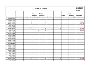 APROBADOS:
                                                  LISTADO DE ALUMNOS                                                  PONDERADO
                                                                                                                      >=70%

                                             Foro         Prueba                                          Foro
                                             temático     Semana 1 y                         Prueba       temático     Ponderado
ID de alumno     ACTIVIDAD 1 ACTIVIDAD 2     Semana 1 y 2 2          ACTIVIDAD 3 ACTIVIDAD 4 Semana 3 y 4 Semana 3 y 4 Final
    94090516455
    94031821511
    95081530611             5            5                         5           5            4                               75,56%
    96022125254                          5                                                                                  11,11%
     1061756775
    94052710825
    95033108142             4            5                         5           5            5                               71,11%
     1061755732             5                          5           5                                                        55,56%
     1087414756
    94101527632
    93120729681
    96082705608
    96030403646
    94041113132
    95020224500
    94110626821
    93121424904
    95031204004
    93062416551
    93061219437
     1061750730
     1061754417
     1061755093
        94501874
    94120725950             5            5                         5           4            4                               73,33%
     9402410967
 