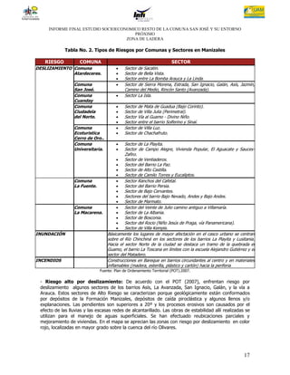 INFORME FINAL ESTUDIO SOCIOECONOMICO RESTO DE LA COMUNA SAN JOSÉ Y SU ENTORNO
                                       PRÓXIMO
                                    ZONA DE LADERA

             Tabla No. 2. Tipos de Riesgos por Comunas y Sectores en Manizales

   RIESGO       COMUNA                                             SECTOR
DESLIZAMIENTO Comuna                       Sector de Sacatin.
              Atardeceres.                 Sector de Bella Vista.
                                           Sector entre La Bomba Arauca y La Linda.
                 Comuna                    Sector de Sierra Morena, Estrada, San Ignacio, Galán, Asís, Jazmín,
                 San José.                  Camino del Medio, Rincón Santo (Avanzada).
                 Comuna                    Sector La Isla.
                 Cuanday
                 Comuna                    Sector de Mata de Guadua (Bajo Corinto).
                 Ciudadela                 Sector de Villa Julia (Perimetral).
                 del Norte.                Sector Vía al Guamo - Divino Niño.
                                           Sector entre el barrio Solferino y Sinaí.
                 Comuna                    Sector de Villa Luz.
                 Ecoturistica              Sector de Chachafruto.
                 Cerro de Oro..
                 Comuna                   Sector de La Playita.
                 Universitaria.           Sector de Campo Alegre, Vivienda Popular, El Aguacate y Sauces-
                                           Zafiro.
                                          Sector de Ventiaderos.
                                          Sector del Barrio La Paz.
                                          Sector de Alto Castilla.
                                          Sector de Camilo Torres y Eucaliptos.
                 Comuna                   Sector Ranchos del Cafetal.
                 La Fuente.               Sector del Barrio Persia.
                                          Sector de Bajo Cervantes.
                                          Sectores del barrio Bajo Nevado, Andes y Bajo Andes.
                                          Sector de Marmato.
                 Comuna                   Sector del Veinte de Julio camino antiguo a Villamaría.
                 La Macarena.             Sector de La Albania.
                                          Sector de Bosconia.
                                          Sector del Rocio (Niño Jesús de Praga, vía Panamericana).
                                          Sector de Villa Kempis.
INUNDACIÓN                        Básicamente los lugares de mayor afectación en el casco urbano se centran
                                  sobre el Río Chinchiná en los sectores de los barrios La Playita y Lusitania.
                                  Hacia el sector Norte de la ciudad se destaca un tramo de la quebrada el
                                  Guamo, el barrio La Toscana en límites con la escuela Alejandro Gutiérrez y el
                                  sector del Matadero.
INCENDIOS                         Construcciones en Bareque en barrios circundantes al centro y en materiales
                                  inflamables (madera, esterilla, plástico y cartón) hacia la periferia
                              Fuente: Plan de Ordenamiento Territorial (POT).2007.

 - Riesgo alto por deslizamiento: De acuerdo con el POT (2007), enfrentan riesgo por
 deslizamiento algunos sectores de los barrios Asís, La Avanzada, San Ignacio, Galán, y la vía a
 Arauca. Estos sectores de Alto Riesgo se caracterizan porque geológicamente están conformados
 por depósitos de la Formación Manizales, depósitos de caída piroclástica y algunos llenos y/o
 explanaciones. Las pendientes son superiores a 20º y los procesos erosivos son causados por el
 efecto de las lluvias y las escasas redes de alcantarillado. Las obras de estabilidad allí realizadas se
 utilizan para el manejo de aguas superficiales. Se han efectuado reubicaciones parciales y
 mejoramiento de viviendas. En el mapa se aprecian las zonas con riesgo por deslizamiento en color
 rojo, localizadas en mayor grado sobre la cuenca del río Olivares.




                                                                                                          17
 