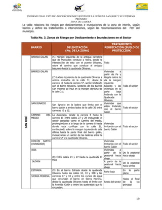 INFORME FINAL ESTUDIO SOCIOECONOMICO RESTO DE LA COMUNA SAN JOSÉ Y SU ENTORNO
                                          PRÓXIMO
                                       ZONA DE LADERA
La tabla relaciona los riesgos por deslizamientos e inundaciones de la zona de interés, según
barrios y define los tratamientos o intervenciones, según las recomendaciones del POT del
municipio.

            Tabla No. 3. Zonas de Riesgo por Deslizamiento e Inundaciones en el Sector

                                                                                  TRATAMIENTO
            BARRIO                         DELIMITACIÓN                       REUBICACIÓN (SUELO DE
                                          (No. DE LA ZONA)                        PROTECCIÓN)

            BARRIO GALAN    (5) Margen izquierda de la antigua carretera
                            que de Manizales conduce a Neira, desde la
                            intersección de esta con el puente Olivares, Todo
                            sobre el camino que conduce al antiguo
                            basurero hasta la quebrada Olivares.
            BARRIO GALAN                                                     Viviendas      a
                                                                             partir de Fe y
                            (7) Ladera izquierda de la quebrada Olivares a Alegría sobre la
                            ambos costados de la calle 31; desde la vía la margen
                            carrera 16 hasta la carrera 5ª, sector limitando izquierda
                            con el barrio Olivares, sectores de los barrios bajando y las       Todo el sector
                            San Vicente de Paul en la margen derecha de viviendas en la
                            la calle 31;                                     parte       baja
                                                                             lindando con la
                                                                             Quebrada
                                                                             Olivares.
            SAN IGNACIO                                                      Viviendas que
                            San Ignacio en la ladera que limita con el
                                                                             están lindando
                            barrio galán a ambos lados de la calle 30 entre                     Todo el sector
                                                                             con el barrio
                            carreras 10 y 12.
                                                                             Galán
            CAMINO      DEL La Avanzada, desde la carrera 8 hasta la
            MEDIO           carrera 11 entre calles 27 y 28 incluyendo el
 SAN JOSÉ




                            sector conocido como el Camino del medio,
                            prolongándose a lo largo de la carrera 8 hasta Viviendas
                            donde esta confluye con la calle 31; limitando con el               Todo el sector
                            continuando sobre la margen izquierda de esta barrio Galán
                            última hasta la parte final del barrio galán,
                            involucrando un sector de las laderas entre la
                            carrera 5ª y la quebrada Olivares.
            RINCON SANTO                                                     Viviendas
            (AVANZADA)                                                       limitando con el   Todo el sector
                                                                             barrio Galán
            ASIS                                                             Viviendas      a
                                                                             partir de la       De la peatonal
                                                                             peatonal hacia     hacia abajo
                            (8) Entre calles 24 y 27 hasta la quebrada El
                                                                             abajo
                            Mico
             JAZMIN                                                          A partir de la
                                                                                                De la peatonal
                                                                             peatonal hacia
                                                                                                hacia arriba
                                                                             abajo
            ESTRADA         (9) En el barrio Estrada desde la quebrada                          En la     parte
                                                                             Parte baja
                            Olivares hasta las calles 32, 33 y 33B y las                        plana
            SIERRA MORENA carreras 17 y 18 y entre los cursos de agua
                            que circundan el barrio en Sierra Morena,                           Hasta el final
                            desde la quebrada Olivares hasta el límite con Resto del sector     de     la  vía
                            la Avenida Colón y entre las quebradas que lo                       principal
                            circundan.



                                                                                                            19
 