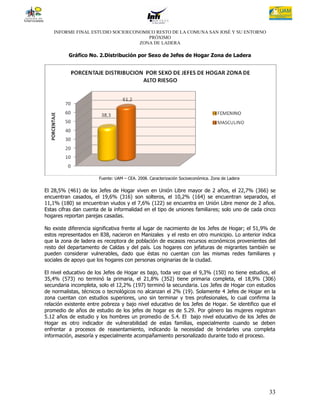 INFORME FINAL ESTUDIO SOCIOECONOMICO RESTO DE LA COMUNA SAN JOSÉ Y SU ENTORNO
                                      PRÓXIMO
                                   ZONA DE LADERA

          Gráfico No. 2.Distribución por Sexo de Jefes de Hogar Zona de Ladera




                       Fuente: UAM – CEA. 2008. Caracterización Socioeconómica. Zona de Ladera

El 28,5% (461) de los Jefes de Hogar viven en Unión Libre mayor de 2 años, el 22,7% (366) se
encuentran casados, el 19,6% (316) son solteros, el 10,2% (164) se encuentran separados, el
11,1% (180) se encuentran viudos y el 7,6% (122) se encuentra en Unión Libre menor de 2 años.
Estas cifras dan cuenta de la informalidad en el tipo de uniones familiares; solo uno de cada cinco
hogares reportan parejas casadas.

No existe diferencia significativa frente al lugar de nacimiento de los Jefes de Hogar; el 51,9% de
estos representados en 838, nacieron en Manizales y el resto en otro municipio. Lo anterior indica
que la zona de ladera es receptora de población de escasos recursos económicos provenientes del
resto del departamento de Caldas y del país. Los hogares con jefaturas de migrantes también se
pueden considerar vulnerables, dado que éstas no cuentan con las mismas redes familiares y
sociales de apoyo que los hogares con personas originarias de la ciudad.

El nivel educativo de los Jefes de Hogar es bajo, toda vez que el 9,3% (150) no tiene estudios, el
35,4% (573) no terminó la primaria, el 21,8% (352) tiene primaria completa, el 18,9% (306)
secundaria incompleta, solo el 12,2% (197) terminó la secundaria. Los Jefes de Hogar con estudios
de normalistas, técnicos o tecnológicos no alcanzan el 2% (19). Solamente 4 Jefes de Hogar en la
zona cuentan con estudios superiores, uno sin terminar y tres profesionales, lo cual confirma la
relación existente entre pobreza y bajo nivel educativo de los Jefes de Hogar. Se identifico que el
promedio de años de estudio de los jefes de hogar es de 5.29. Por género las mujeres registran
5.12 años de estudio y los hombres un promedio de 5.4. El bajo nivel educativo de los Jefes de
Hogar es otro indicador de vulnerabilidad de estas familias, especialmente cuando se deben
enfrentar a procesos de reasentamiento, indicando la necesidad de brindarles una completa
información, asesoría y especialmente acompañamiento personalizado durante todo el proceso.




                                                                                                 33
 