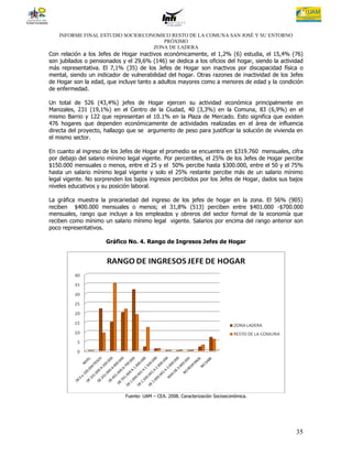 INFORME FINAL ESTUDIO SOCIOECONOMICO RESTO DE LA COMUNA SAN JOSÉ Y SU ENTORNO
                                      PRÓXIMO
                                   ZONA DE LADERA
Con relación a los Jefes de Hogar inactivos económicamente, el 1,2% (6) estudia, el 15,4% (76)
son jubilados o pensionados y el 29,6% (146) se dedica a los oficios del hogar, siendo la actividad
más representativa. El 7,1% (35) de los Jefes de Hogar son inactivos por discapacidad física o
mental, siendo un indicador de vulnerabilidad del hogar. Otras razones de inactividad de los Jefes
de Hogar son la edad, que incluye tanto a adultos mayores como a menores de edad y la condición
de enfermedad.

Un total de 526 (43,4%) jefes de Hogar ejercen su actividad económica principalmente en
Manizales, 231 (19,1%) en el Centro de la Ciudad, 40 (3,3%) en la Comuna, 83 (6,9%) en el
mismo Barrio y 122 que representan el 10.1% en la Plaza de Mercado. Esto significa que existen
476 hogares que dependen económicamente de actividades realizadas en el área de influencia
directa del proyecto, hallazgo que se argumento de peso para justificar la solución de vivienda en
el mismo sector.

En cuanto al ingreso de los Jefes de Hogar el promedio se encuentra en $319.760 mensuales, cifra
por debajo del salario mínimo legal vigente. Por percentiles, el 25% de los Jefes de Hogar percibe
$150.000 mensuales o menos, entre el 25 y el 50% percibe hasta $300.000, entre el 50 y el 75%
hasta un salario mínimo legal vigente y solo el 25% restante percibe más de un salario mínimo
legal vigente. No sorprenden los bajos ingresos percibidos por los Jefes de Hogar, dados sus bajos
niveles educativos y su posición laboral.

La gráfica muestra la precariedad del ingreso de los jefes de hogar en la zona. El 56% (905)
reciben $400.000 mensuales o menos; el 31,8% (513) perciben entre $401.000 -$700.000
mensuales, rango que incluye a los empleados y obreros del sector formal de la economía que
reciben como mínimo un salario mínimo legal vigente. Salarios por encima del rango anterior son
poco representativos.

                      Gráfico No. 4. Rango de Ingresos Jefes de Hogar




                             Fuente: UAM – CEA. 2008. Caracterización Socioeconómica.




                                                                                                35
 