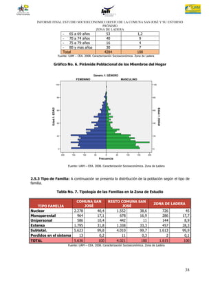 INFORME FINAL ESTUDIO SOCIOECONOMICO RESTO DE LA COMUNA SAN JOSÉ Y SU ENTORNO
                                     PRÓXIMO
                                  ZONA DE LADERA
                                   - 65     a 69 años               53                        1,2
                                   - 70     a 74 años               40                         9
                                   - 75     a 79 años               16                         4
                                   - 80     y mas años              30                         7
                                   Total                           4284                       100
                             Fuente: UAM – CEA. 2008. Caracterización Socioeconómica. Zona de Ladera

                  Gráfico No. 6. Pirámide Poblacional de los Miembros del Hogar


                                                           Genero.1: GÉNERO
                                                FEMENINO                          MASCULINO
                            100                                                                              100




                             80                                                                              80
             Edad.1: EDAD




                                                                                                                   Edad.1: EDAD
                             60                                                                              60




                             40                                                                              40




                             20                                                                              20




                              0                                                                              0


                                  200     150      100     50       0        50      100      150      200
                                                                Frecuencia

                                        Fuente: UAM – CEA. 2008. Caracterización Socioeconómica. Zona de Ladera



2.5.3 Tipo de Familia: A continuación se presenta la distribución de la población según el tipo de
familia.

                            Tabla No. 7. Tipología de las Familias en la Zona de Estudio

                         COMUNA SAN                                     RESTO COMUNA           SAN
                                                                                                             ZONA DE LADERA
    TIPO FAMILIA             JOSÉ                                              JOSÉ
Nuclear                2.278      40,4                                      1.552               38,6                         726     45
Monoparental             964      17,1                                        678               16,9                         286   17,7
Unipersonal              586      10,4                                        442                 11                         144    8,9
Extensa                1.795      31,8                                      1.338               33,3                         457   28,3
Subtotal.              5.623      99,8                                      4.010               99,7                       1.613   99,9
Perdidos en el sistema    13       0,2                                         11                0,3                           2    0,1
TOTAL                  5.636       100                                      4.021                100                       1.615    100
                                        Fuente: UAM – CEA. 2008. Caracterización Socioeconómica. Zona de Ladera




                                                                                                                                    38
 