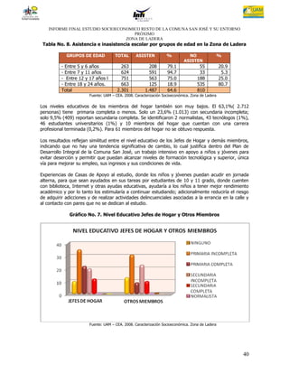 INFORME FINAL ESTUDIO SOCIOECONOMICO RESTO DE LA COMUNA SAN JOSÉ Y SU ENTORNO
                                      PRÓXIMO
                                   ZONA DE LADERA
 Tabla No. 8. Asistencia e inasistencia escolar por grupos de edad en la Zona de Ladera

            GRUPOS DE EDAD            TOTAL       ASISTEN          %          NO              %
                                                                            ASISTEN
          - Entre 5 y 6 años             263             208       79.1              55           20.9
          - Entre 7 y 11 años            624             591       94.7              33            5.3
          - Entre 12 y 17 años l         751             563       75.0             188           25.0
          - Entre 18 y 24 años.          663             125       18.9             535           80.7
          Total                        2.301           1.487       64.6             810
                        Fuente: UAM – CEA. 2008. Caracterización Socioeconómica. Zona de Ladera

Los niveles educativos de los miembros del hogar también son muy bajos. El 63,1%( 2.712
personas) tiene primaria completa o menos. Solo un 23,6% (1.013) con secundaria incompleta;
solo 9,5% (409) reportan secundaria completa. Se identificaron 2 normalistas, 43 tecnólogos (1%),
46 estudiantes universitarios (1%) y 10 miembros del hogar que cuentan con una carrera
profesional terminada (0,2%). Para 61 miembros del hogar no se obtuvo respuesta.

Los resultados reflejan similitud entre el nivel educativo de los Jefes de Hogar y demás miembros,
indicando que no hay una tendencia significativa de cambio, lo cual justifica dentro del Plan de
Desarrollo Integral de la Comuna San José, un trabajo intensivo en apoyo a niños y jóvenes para
evitar deserción y permitir que puedan alcanzar niveles de formación tecnológica y superior, única
vía para mejorar su empleo, sus ingresos y sus condiciones de vida.

Experiencias de Casas de Apoyo al estudio, donde los niños y jóvenes puedan acudir en jornada
alterna, para que sean ayudados en sus tareas por estudiantes de 10 y 11 grado, donde cuenten
con biblioteca, Internet y otras ayudas educativas, ayudaría a los niños a tener mejor rendimiento
académico y por lo tanto los estimularía a continuar estudiando; adicionalmente reduciría el riesgo
de adquirir adicciones y de realizar actividades delincuenciales asociadas a la errancia en la calle y
al contacto con pares que no se dedican al estudio.

              Gráfico No. 7. Nivel Educativo Jefes de Hogar y Otros Miembros




                        Fuente: UAM – CEA. 2008. Caracterización Socioeconómica. Zona de Ladera




                                                                                                         40
 