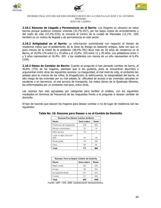 INFORME FINAL ESTUDIO SOCIOECONOMICO RESTO DE LA COMUNA SAN JOSÉ Y SU ENTORNO
                                      PRÓXIMO
                                   ZONA DE LADERA

2.10.1 Razones de Llegada y Permanencia en el Barrio: Los Hogares se ubicaron en estos
barrios porque pudieron comprar vivienda (32,7%:457), por los bajos costos de arrendamiento y
del costo de vida (37,2%:519); la cercanía al Centro de la ciudad de Manizales (12,1%: 169)
también es un motivo de llegada y de permanencia en este sector.

2.10.2 Antigüedad en el Barrio: La información suministrada con respecto al tiempo de
residencia indica que el poblamiento de la Zona de Riesgo es bastante antiguo, toda vez que un
poco menos de la mitad de la población (48,4%:781) lleva más de 20 años de residencia en el
Barrio, el 10,9%:176 entre 6 y 10 años y el 15,8%: 255 entre 11 y 20 años. Los pobladores entre 1
y 5 años representan el 16,4%: 265 y los residentes con menos de un año representan el 6,4%
(104).

2.10.3 Deseo de Cambiar de Barrio: Cuando se pregunta si han pensado cambiar de barrio, el
46,8% (755) de los hogares, plantean que si les gustaría, pues se encuentran aburridos y
argumentan entre otras las siguientes razones: La inseguridad, el mal nivel de vida, el ambiente tan
pesado para la crianza de los niños, la drogadicción, la delincuencia, la marginalidad del barrio, el
alto riesgo de las viviendas por su mal estado, la dificultad de acceso a las viviendas ubicadas en
escaleras o en barrancos, el mal servicio de transporte, los malos olores de la Quebrada Olivares,
las enfermedades por un ambiente mal sano, entre otras.

Las razones han sido agrupadas por categorías para facilitar el análisis, con los siguientes
resultados en términos de frecuencia de las respuestas frente a la pregunta si desean cambiar de
domicilio.

El tipo de razones que aducen los hogares para desear cambiar o no de lugar de residencia son las
siguientes:

              Tabla No. 10. Razones para Desear o no el Cambio de Domicilio




                      Fuente: UAM – CEA. 2008. Caracterización Socioeconómica.




                                                                                                  48
 