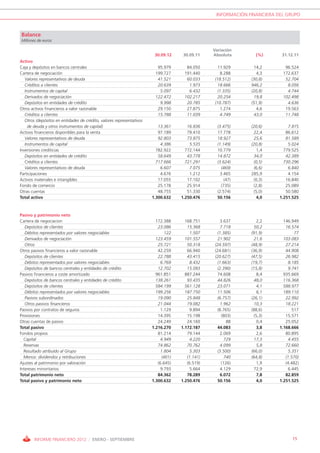 INFORMACIÓN FINANCIERA DEL GRUPO



Balance
Millones de euros

                                                                                                 Variación
                                                                        30.09.12     30.09.11    Absoluta        (%)       31.12.11
Activo
Caja y depósitos en bancos centrales                                     95.979       84.050      11.929        14,2        96.524
Cartera de negociación                                                  199.727      191.440        8.288        4,3       172.637
   Valores representativos de deuda                                      41.521       60.033     (18.512)      (30,8)       52.704
   Créditos a clientes                                                   20.639        1.973      18.666       946,2         8.056
   Instrumentos de capital                                                5.097        6.432       (1.335)     (20,8)        4.744
   Derivados de negociación                                             122.472      102.217      20.254        19,8       102.498
   Depósitos en entidades de crédito                                      9.998       20.785     (10.787)      (51,9)        4.636
Otros activos financieros a valor razonable                              29.150       27.875        1.274        4,6        19.563
   Créditos a clientes                                                   15.788       11.039        4.749       43,0        11.748
   Otros (depósitos en entidades de crédito, valores representativos
     de deuda y otros instrumentos de capital)                            13.361       16.836      (3.475)     (20,6)         7.815
Activos financieros disponibles para la venta                             97.189       79.410      17.778       22,4         86.612
   Valores representativos de deuda                                       92.803       73.875      18.927       25,6         81.589
   Instrumentos de capital                                                 4.386        5.535      (1.149)     (20,8)         5.024
Inversiones crediticias                                                  782.922      772.144      10.779         1,4       779.525
   Depósitos en entidades de crédito                                      58.649       43.778      14.872       34,0         42.389
   Créditos a clientes                                                   717.666      721.291      (3.624)       (0,5)      730.296
   Valores representativos de deuda                                        6.607        7.075        (469)       (6,6)        6.840
Participaciones                                                            4.676        1.212       3.465      285,9          4.154
Activos materiales e intangibles                                          17.055       17.102          (47)      (0,3)       16.840
Fondo de comercio                                                         25.178       25.914        (735)       (2,8)       25.089
Otras cuentas                                                             48.755       51.330      (2.574)       (5,0)       50.580
Total activo                                                           1.300.632    1.250.476      50.156         4,0     1.251.525



Pasivo y patrimonio neto
Cartera de negociacion                                                   172.388      168.751       3.637         2,2       146.949
   Depósitos de clientes                                                  23.086       15.368       7.718       50,2         16.574
   Débitos representados por valores negociables                             122        1.507      (1.385)     (91,9)            77
   Derivados de negociación                                              123.459      101.557     21.902        21,6        103.083
   Otros                                                                  25.721       50.318    (24.597)      (48,9)        27.214
Otros pasivos financieros a valor razonable                               42.259       66.940    (24.681)      (36,9)        44.908
   Depósitos de clientes                                                  22.788       43.415    (20.627)      (47,5)        26.982
   Débitos representados por valores negociables                           6.769        8.432      (1.663)     (19,7)         8.185
   Depósitos de bancos centrales y entidades de crédito                   12.702       15.093      (2.390)     (15,8)         9.741
Pasivos financieros a coste amortizado                                   961.851      887.244     74.608          8,4       935.669
   Depósitos de bancos centrales y entidades de crédito                  138.261       93.435     44.826        48,0        116.368
   Depósitos de clientes                                                 584.199      561.128     23.071          4,1       588.977
   Débitos representados por valores negociables                         199.256      187.750     11.506          6,1       189.110
   Pasivos subordinados                                                   19.090       25.848      (6.757)     (26,1)        22.992
   Otros pasivos financieros                                              21.044       19.082       1.962       10,3         18.221
Pasivos por contratos de seguros                                           1.129        9.894      (8.765)     (88,6)           517
Provisiones                                                               14.395       15.198        (803)       (5,3)       15.571
Otras cuentas de pasivo                                                   24.249       24.160          88         0,4        25.052
Total pasivo                                                           1.216.270    1.172.187     44.083          3,8     1.168.666
Fondos propios                                                            81.214       79.144       2.069         2,6        80.895
  Capital                                                                  4.949        4.220         729       17,3          4.455
  Reservas                                                                74.862       70.762       4.099         5,8        72.660
  Resultado atribuído al Grupo                                             1.804        5.303      (3.500)     (66,0)         5.351
  Menos: dividendos y retribuciones                                         (401)      (1.141)        740      (64,8)        (1.570)
Ajustes al patrimonio por valoración                                      (6.645)      (6.519)       (126)        1,9        (4.482)
Intereses minoritarios                                                     9.793        5.664       4.129       72,9          6.445
Total patrimonio neto                                                     84.362       78.289       6.072         7,8        82.859
Total pasivo y patrimonio neto                                         1.300.632    1.250.476     50.156          4,0     1.251.525




        INFORME FINANCIERO 2012 / ENERO - SEPTIEMBRE                                                                            15
 