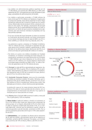 INFORMACIÓN FINANCIERA DEL GRUPO


  – Los créditos con administraciones públicas españolas son de
                                                                        Créditos a clientes (bruto)
    17.738 millones, con aumento de 5.398 millones y un 44% sobre       Miles de millones de euros
    septiembre de 2011, principalmente por el plan del gobierno para
    pago a proveedores de administraciones territoriales.               + 3,3%       Sep’12 - Sep’11
                                                                        Sin efecto tipo de cambio: -0,2%
  – Los créditos a particulares ascienden a 73.448 millones de
    euros, de los que 55.715 millones son hipotecas a hogares para




                                                                                                                                        788



                                                                                                                                                       778
                                                                                                            769



                                                                                                                          766
    la compra de viviendas. Estas últimas presentan el menor riesgo




                                                                                                 754
    de deterioro adicional de la cartera en España por las caracte-
    rísticas diferenciales de este producto frente a productos simi-
    lares en otros países. Por ejemplo, amortización del principal
    desde el primer día, la responsabilidad del deudor con todo su
    patrimonio o el hecho de que la práctica totalidad de las ope-
    raciones sean para financiar viviendas en propiedad, de muy
    baja pérdida esperada.

  – En el caso concreto de Grupo Santander, la cartera se concentra                      Sep 11        Dic 11         Mar 12      Jun 12        Sep 12
    en financiación de primera vivienda, una fuerte concentración
    en los tramos más bajos de loan to value (el 88% con LTV in-
    ferior al 80%) y un ratio de mora muy reducido, del 2,7%.

  – Los préstamos a pymes y empresas sin finalidad inmobiliaria,
    100.131 millones de euros, constituyen el apartado más rele-
    vante dentro de la inversión crediticia, representando un 48%
    del total. En los últimos doce meses, disminución del 3% en un      Créditos a clientes (bruto)
    entorno de reducción generalizada del crédito en el sistema.        % sobre áreas operativas. Septiembre 2012

  – Por último, en cuanto a los créditos concedidos con finalidad
    inmobiliaria, se mantiene la estrategia de fuerte reducción. En
    consecuencia, se produce una nueva disminución en el trimestre                                                EE.UU. 6%
                                                                             Resto Latinoamérica 2%
    (-1.696 millones), que sitúa el descenso en los últimos doce
                                                                                        Chile 4%
    meses en 6.191 millones y en 19.510 millones la disminución                    México 3%
    acumulada desde diciembre de 2008 (-52%). Su saldo al tér-                                                                                España 27%
    mino de septiembre es de 18.178 millones de euros.
                                                                                 Brasil 10%
• En Portugal, la caída del 8% es generalizada por segmentos: dis-
  minuciones del 14% en pymes, 9% en empresas y 4% en parti-
  culares. Adicionalmente, los saldos en construcción e inmobiliario,                                                                           Portugal 4%
  que representan sólo el 3,0% de la inversión en el país, disminu-                                                                        Alemania 4%
  yen el 21% en los últimos doce meses.                                                                                                  Polonia 2%
                                                                                                                                        Resto de Europa 3%
• En Santander Consumer Finance, como ya se ha comentado,                       Reino Unido 35%
  los créditos se mantienen estables. Por países, Alemania, que re-
  presenta el 52% de los créditos del área, aumenta el 1% y los pa-
  íses nórdicos el 10% en moneda local, mientras que el resto, más
  afectados por el entorno, ofrecen disminuciones generalizadas.

  La producción nueva en los nueve primeros meses de 2012 au-
  menta el 2% sobre el mismo periodo del año anterior, con un
  comportamiento en financiación de vehículos muy superior al
                                                                        Cartera crediticia en España
  mostrado por las matriculaciones en Europa.
                                                                        Miles de millones de euros

• En Polonia, Banco Zachodni WBK aumenta el crédito a ritmos del
  7% en particulares y 10% en empresas.
                                                                            Total
                                                                                                                230




                                                                                                                                 219




                                                                                                                                                217




En Reino Unido el saldo de créditos a clientes se incrementa un
                                                                                                                                                              210




                                                                            AA.PP.                              12
5% en los últimos doce meses por adquisiciones temporales de                                                                    12
                                                                                                                                               18
activos ya que, sin su impacto, descienden el 2%. En criterio local,        Hipotecas hogares                   61                                            18
                                                                                                                                59
el saldo en hipotecas residenciales desciende el 3%, en un mer-                                                                                57
                                                                                                                                                              56
cado deprimido, mientras que los préstamos a pymes, donde se                Resto crédito particulares          24
                                                                                                                                20             18
continúa ganando cuota de mercado, aumentan un 20%. Por su                                                                                                    18

parte los préstamos personales disminuyen el 18% sobre septiem-
bre de 2011.                                                                Empresas sin finalidad              105
                                                                            inmobiliaria                                        105            104
                                                                                                                                                              100
En Latinoamérica, y sin considerar los efectos de las variaciones
de los tipos de cambio y del perímetro (venta de los negocios en
                                                                            Finalidad inmobiliaria              27
Colombia), aumento del 8% interanual. Por países, y en moneda                                                                   23              20            18
local, aumentos del 10% en Brasil y México y del 4% en Chile.                                              Dic 10              Dic 11         Jun 12         Sep 12




       INFORME FINANCIERO 2012 / ENERO - SEPTIEMBRE                                                                                                                   17
 