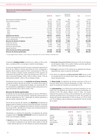 INFORMACIÓN FINANCIERA DEL GRUPO


Recursos de clientes gestionados
Millones de euros

                                                                                                               Variación
                                                                                 30.09.12         30.09.11     Absoluta              (%)         31.12.11

Administraciones Públicas residentes                                                7.277            6.994           282              4,0           6.528
Otros sectores residentes                                                         145.147          161.571      (16.424)           (10,2)         144.131
  Vista                                                                            68.863           67.523         1.340              2,0          68.389
  Plazo                                                                            62.440           64.875        (2.435)            (3,8)         61.185
  Otros                                                                            13.844           29.172      (15.328)           (52,5)          14.557
Sector no residente                                                               477.649          451.346        26.303              5,8         481.875
  Vista                                                                           231.458          215.260        16.199              7,5         220.299
  Plazo                                                                           182.822          194.539      (11.718)             (6,0)        197.249
  Otros                                                                            63.369           41.547        21.822            52,5           64.328
Depósitos de clientes                                                             630.072          619.911        10.161              1,6         632.533
Débitos representados por valores negociables*                                    206.147          197.689         8.458              4,3         197.372
Pasivos subordinados                                                               19.090           25.848        (6.757)          (26,1)          22.992
Recursos de clientes en balance                                                   855.310          843.448        11.862              1,4         852.898
Fondos de inversión                                                                93.745          103.755      (10.010)             (9,6)        102.611
Fondos de pensiones                                                                 9.699            9.893          (194)            (2,0)          9.645
Patrimonios administrados                                                          18.184           18.796          (611)            (3,3)         19.199
Seguros de ahorro                                                                      —               707          (707)        (100,0)               —
Otros recursos de clientes gestionados                                            121.628          133.150      (11.522)            (8,7)         131.456
Recursos de clientes gestionados                                                  976.938          976.598           340              0,0         984.353

* Incluye pagarés retail en España: 12.535 millones en septiembre 2012 y 6.052 millones en diciembre 2011




Finalmente, Estados Unidos incrementa sus saldos un 6% en dó-                          • Santander Consumer Finance disminuye el 3% por los descen-
lares, y se eleva al 8% si se excluye la cartera no estratégica.                         sos de España e Italia. Por su parte, Polonia aumenta significati-
                                                                                         vamente, si bien sobre bases pequeñas.
Al cierre de septiembre de 2012 Europa continental representa el
40% de los créditos a clientes del Grupo (el 27% corresponde a                         • Portugal incrementa el 5% interanual sus depósitos de clientes,
España), Reino Unido supone el 35%, Latinoamérica el 19% (un                             mejorando de nuevo su posición de liquidez.
10% en Brasil) y Estados Unidos representa el 6% restante. En
septiembre del pasado año, dichos porcentajes eran 45% en Eu-                          • Por último, los depósitos de Bank Zachodni WBK crecen un 4%
ropa continental (España: 30%), 33% en Reino Unido, 17% en                               en moneda local en los últimos doce meses, apoyados en el seg-
Latinoamérica (Brasil: 10%) y 5% en Estados Unidos.                                      mento de particulares.

Atendiendo exclusivamente a la evolución en el tercer trimestre,                       En Reino Unido, los depósitos de clientes aumentan el 5% en li-
y aislando el efecto del tipo de cambio, los créditos disminuyen el                    bras (por efecto de las cesiones temporales; sin ellas, -1%). Por su
2%. Por geografías, comportamiento dispar, con aumento del 1%                          parte, los fondos de inversión se incrementan el 2%.
en Latinoamérica, estabilidad en Estados Unidos y descensos en Eu-
ropa continental (-4%) y Reino Unido (-3%).                                            En Latinoamérica, sin el efecto de la venta de Colombia y en mo-
                                                                                       neda local, los depósitos de clientes sin cesiones temporales au-
Recursos de clientes gestionados                                                       mentan el 5%. Por países, México crece el 14%, con buena
El total de recursos de clientes gestionados se sitúa en 976.938 mi-                   evolución de cuentas a la vista, Chile aumenta el 5%, por el plazo,
llones de euros al cierre del trimestre, repitiendo prácticamente el                   mientras que Brasil sitúa su incremento en el 4%. Por su parte, los
saldo de septiembre de 2011. Deducidos los efectos perímetro y                         fondos de inversión descienden el 16% en Brasil, el 11% en Chile
tipo de cambio, descenso del 2%.                                                       y el 1% en México, para un descenso conjunto del 12% en el total
                                                                                       de la región.
Dentro de los recursos de clientes, los depósitos (incluyendo los
pagarés retail en España y las letras financieras de Brasil), aumentan
el 4%. Por su parte, el agregado de fondos de inversión y pensiones
disminuye el 9%, afectado por el mayor foco comercial puesto en                         Patrimonio de fondos y sociedades de inversión
                                                                                        Millones de euros
captación de fondos en balance.
                                                                                                                     30.09.12      30.09.11        Var (%)
Atendiendo a su distribución geográfica, los depósitos de clientes
y pagarés retail en Europa continental muestra la siguiente evo-                       España                          23.730        28.331          (16,2)
lución por principales unidades:                                                       Portugal                         1.611         2.159          (25,4)
                                                                                       Polonia                          2.188         1.888           15,9
• España aumenta un 3% interanual (+8% sin cesiones temporales).                       Reino Unido                     16.243        14.686           10,6
  En concreto la captación en los últimos doce meses ha sido de                        Latinoamérica                   49.972        56.691          (11,9)
  5.692 millones de euros (12.169 millones sin cesiones temporales).                   Total                           93.745       103.755           (9,6)




 18                                                                                                 ENERO - SEPTIEMBRE / INFORME FINANCIERO 2012
 