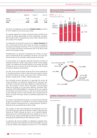 INFORMACIÓN FINANCIERA DEL GRUPO


Patrimonio de fondos de pensiones                                            Recursos de clientes gestionados
Millones de euros                                                            Miles de millones de euros

                                30.09.12       30.09.11         Var (%)     0,0%       Sep’12 - Sep’11
                                                                            Sin efecto tipo de cambio: -3,0%




                                                                                                                             1.008


                                                                                                                                           1.000
España                             8.935          8.910              0,3
Portugal                             764            983           (22,3)




                                                                                                                   984
                                                                                                         977




                                                                                                                                                         977
Total                              9.699          9.893            (2,0)                                                    135            125
                                                                                  Otros                            131      230            231                            -8,7%
                                                                                                         133                                         122
                                                                                  Empréstitos                      220
                                                                                  y pasivos              224                                         225                  +0,8%
                                                                                  subordinados
Por último, los depósitos de clientes de Estados Unidos aumentan
el 5% en dólares en los últimos doce meses.
                                                                                                                   633      643            644       630                  +1,6%
                                                                                  Depósitos              620
Por grandes segmentos, Europa continental supone el 36% de los
recursos de clientes gestionados (el 27% corresponde a España),
Reino Unido el 34%, Latinoamérica el 25% (14% en Brasil) y Esta-
dos Unidos el 5% restante.
                                                                                                    Sep 11        Dic 11 Mar 12 Jun 12 Sep 12
Considerando únicamente la variación en el tercer trimestre del
año, y eliminando el efecto de los tipos de cambio, los depósitos
sin cesiones temporales aumentan el 1%, con avances próximos al
1% en Europa continental y Latinoamérica, del 1% en Reino Unido
y del 2% en Estados Unidos.
                                                                             Recursos de clientes gestionados
Paralelamente a la captación de depósitos de clientes, el Grupo              % sobre áreas operativas. Septiembre 2012
sigue considerando de valor estratégico mantener una activa polí-
tica de emisión en los mercados internacionales de renta fija.

En este sentido, en la segunda mitad del trimestre, el Grupo ha
                                                                                                                          EE.UU. 5%
realizado emisiones a medio y largo plazo en Brasil, Chile y Estados             Resto Latinoamérica 3%
Unidos, y ha reabierto el mercado español con la emisión de 4.500                           Chile 4%
millones de euros en bonos senior de Santander y 500 millones                          México 4%                                                          España 27%
de cédulas hipotecarias de Banesto.

Con ello, en los nueve primeros meses de 2012 se han realizado en                  Brasil 14%
el mercado emisiones a medio y largo plazo por importe conjunto
de 24.419 millones de euros, de los que 16.577 millones corres-                                                                                          Portugal 3%
ponden a deuda senior y 7.842 a cédulas hipotecarias.                                                                                                   Alemania 4%
                                                                                                                                                       Polonia 1%
Esta actividad emisora demuestra la capacidad de acceso de                                                                                           Resto de Europa 1%
Grupo Santander a los diferentes segmentos de inversores insti-
tucionales a través de más de diez unidades con capacidad de emi-                              Reino Unido 34%
sión, que incluyen la matriz, Banco Santander, y las principales
filiales en los países en los que opera: Banesto, Santander Totta,
Santander UK/Chile/Brasil/México, Sovereign Bank y las unidades
de Santander Consumer Finance. En todo caso, dichas emisiones
se han realizado a precios más elevados que el pasado ejercicio
dada la situación de mayor tensión y volatilidad registrada en los
mercados.                                                                    Créditos / depósitos. Total Grupo*
                                                                             %
En cuanto a la actividad de titulización, el conjunto de las filiales del   (*) Incluye pagarés retail
Grupo han colocado en el mercado en los nueve primeros meses
de 2012 diversas titulizaciones por un importe total de 10.546 mi-
                                                                                                    150




llones de euros, principalmente en Reino Unido.
                                                                                                                    135




                                                                                                                                                                    117




Por su parte, en este mismo periodo se han producido en el con-
                                                                                                                                                   117
                                                                                                                                     117




junto del Grupo vencimientos de deuda a medio y largo plazo por
importe de 29.993 millones de euros, con el siguiente detalle:
deuda senior por 22.026 millones de euros; cédulas por 5.377 mi-
llones de euros; deuda subordinada por 2.097 millones de euros; y
participaciones preferentes por 493 millones de euros.

La captación de recursos estables, vía depósitos y pagarés retail,
unida a la tendencia de moderado crecimiento del crédito, hace que
el ratio de créditos sobre depósitos se sitúe en el 117%. Destacan
                                                                                             Dic 08            Dic 09      Dic 10          Dic 11              Sep 12




       INFORME FINANCIERO 2012 / ENERO - SEPTIEMBRE                                                                                                                               19
 