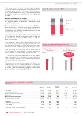 INFORMACIÓN FINANCIERA DEL GRUPO


Por lo que se refiere a los activos financieros disponibles para la
venta se sitúan al cierre de septiembre en 97.189 millones de euros,           Ratios de capital. Normativa BIS II
                                                                               %
sin registrar apenas variación en el trimestre (-0,5%). El aumento
en los últimos doce meses se produce tanto por deuda privada
como pública, esta última asociada a la cobertura del riesgo de tipos
de interés.




                                                                                                          13,24




                                                                                                                                     13,26
Recursos propios y ratios de solvencia
Los fondos propios totales, después de beneficios retenidos, son de                                                                                         Ratio BIS
81.214 millones de euros, con aumento de 2.069 millones y un 3%                                10,74                                         11,23
en los últimos doce meses.                                                                                                                                  Tier I

                                                                                                 9,42                                        10,38
Al término del tercer trimestre, el patrimonio neto es de 84.362 mi-
llones de euros (+6.072 millones de euros y un 8% en doce meses),
tras incorporar minoritarios, que aumentan 4.129 millones por las                                                                                           Core capital
colocaciones de Brasil, México y Chile, y ajustes por valoración, que
descienden 126 millones de euros.

Los recursos propios computables de Grupo Santander en aplicación                                       Sep 11                      Sep 12
de los criterios BIS II se sitúan en 74.584 millones de euros al cierre
de septiembre, con excedente de 29.601 millones, un 66% más
que el mínimo exigido.

El core capital (BIS II) es del 10,38% (+28 p.b. en el último trimestre),
con impacto positivo de la generación orgánica ordinaria de capital
                                                                               Análisis sistema financiero español (OW)
y de la venta de minoritarios en México, y negativo por el sanea-              Resultados de Grupo Santander en escenario adverso
miento realizado para inmobiliario y el impacto del tipo de cambio.
                                                                                   Mejor pérdida esperada                             Única entidad que aumenta
Desde un punto de vista cualitativo se trata de un core capital de                      que el sector                                   Common Equity Tier I
muy alta calidad, muy sólido y ajustado al modelo de negocio, la es-
                                                                               s/ activos
tructura de balance y el perfil de riesgo de Grupo Santander.
                                                                                                                                                Superávit de
                                                                                                                                              25.297 mill. euros
La publicación de los resultados individualizados del stress test rea-                                                                             en 2014
lizado al sistema financiero español ha confirmado la fortaleza de
                                                                                                                  17,4%




                                                                                                                                                                        10,8%
Grupo Santander, su solvencia y capacidad para afrontar un dete-
                                                                                              15,6%




rioro adicional del entorno económico.




                                                                                                                                                     9,7%
Así, incluso en el escenario más adverso según Oliver Wyman, San-
tander alcanzaría en 2014 un core capital del 10,8%, superando
en 25.297 millones de euros el mínimo exigido en estas pruebas
de esfuerzo, siendo la única entidad que acabaría con más capital
que al inicio del periodo analizado (2011-2014).
                                                                                        SAN             Sector                                 2011                  2014




Recursos propios computables y ratio BIS II
Millones de euros

                                                                                                                      Variación
                                                                        30.09.12            30.09.11                  Absoluta                   (%)                    31.12.11

Core capital                                                             58.370              52.638                        5.732                10,9                         56.694
Recursos propios básicos                                                 63.122              60.030                        3.093                 5,2                         62.294
Recursos propios de segunda categoría                                    12.710              16.480                       (3.770)              (22,9)                        15.568
Deducciones                                                              (1.248)             (2.502)                       1.253               (50,1)                        (1.090)
Recursos propios computables                                             74.584              74.008                          576                 0,8                         76.772
Activos ponderados por riesgo                                           562.285             558.789                        3.496                 0,6                        565.958

Ratio BIS II                                                                 13,26             13,24                      0,02 p.                                               13,56
 Tier I (antes de deducciones)                                               11,23             10,74                      0,49 p.                                               11,01
 Core capital                                                                10,38              9,42                      0,96 p.                                               10,02

Excedente de recursos propios (ratio BIS II)                                29.601           29.305                          296                 1,0                         31.495



        INFORME FINANCIERO 2012 / ENERO - SEPTIEMBRE                                                                                                                              21
 
