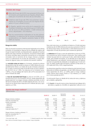 GESTIÓN DEL RIESGO



 Gestión del riesgo                                                                    Morosidad y cobertura. Grupo Santander
                                                                                       %

       Mora del Grupo del 4,33% tras aumentar 0,22 p.p. en
       el trimestre, principalmente por España y Brasil, afec-                                                                                                      70
                                                                                                                                                   Cobertura
       tados por el aumento de mora de sus mercados.
                                                                                             66
                                                                                                                                                   65
       Cobertura del Grupo del 70% tras aumentar nueva-                                                         61
                                                                                                                                     62
       mente en el trimestre (+5 p.p.) por las mejoras de Es-
       paña (+12 p.p.) y Brasil (+2 p.p.).

       En España, gestión muy activa de la exposición con
                                                                                                                                                   Morosidad       4,33
       finalidad inmobiliaria, que disminuye en 5.539 millo-
       nes de euros en 2012 (créditos: -5.264 millones de
                                                                                                                                                   4,11
       euros; adjudicados: -275 millones).
                                                                                                                                     3,98
                                                                                                                3,89
       Tras los saneamientos realizados en los dos últimos                                  3,86
       trimestres, la cobertura de los activos inmobiliarios
       problemáticos en España aumenta hasta el 47%
       (36% en marzo).                                                                     Sep 11              Dic 11           Mar 12           Jun 12           Sep 12



Riesgo de crédito                                                                     Para cubrir esta mora, se contabiliza en balance un fondo total para
                                                                                      insolvencias de 24.999 millones de euros tras aumentar el 23% en
Pese a la situación económica internacional registrada en los últimos                 los últimos doce meses. De este fondo, 4.194 millones de euros co-
trimestres, la morosidad en algunas de las unidades de negocio del                    rresponden al fondo de provisión para insolvencias genéricas.
Grupo ha experimentado una desaceleración, apoyada en la activa
gestión del riesgo realizada. No obstante, el escenario todavía débil                 La cobertura del Grupo a cierre de septiembre se sitúa en el 70%,
en ciertos mercados sigue motivando incrementos en su morosidad                       tras aumentar por tercer trimestre consecutivo. Para cualificar este
vinculados tanto al aumento de los riesgos morosos y dudosos                          número hay que tener en cuenta que el ratio, sobre todo de Reino
como a la ralentización en el ritmo de crecimiento, o incluso des-                    Unido, pero también de España, se ve afectado por el peso de los
censos en algunos casos, en el volumen de inversión crediticia.                       saldos hipotecarios, que requieren menores provisiones en balance,
                                                                                      al contar con garantías de colaterales no recogidas aquí. En este sen-
Las entradas netas en mora en el trimestre, aislando los efectos                      tido, los saldos residenciales de España y de Reino Unido tienen un
de perímetro y tipo de cambio se sitúan en 3.836 millones de euros,                   LTV medio del 55% y 52%, respectivamente.
sensiblemente inferior a la media de los dos trimestres anteriores.
Por su parte, la prima de riesgo anual del Grupo se sitúa a septiem-                  Las dotaciones específicas netas de insolvencias del total del Grupo,
bre de 2012 en el 1,78%, con descenso en el trimestre (junio:                         deducidos los fallidos recuperados, son de 9.389 millones de euros
1,84%), y muy por debajo del máximo del 2,47% alcanzado en el                         hasta septiembre de 2012, un 2,08% sobre el riesgo crediticio
tercer trimestre de 2009.                                                             medio (últimos doce meses), frente a 7.752 millones y un 1,44%
                                                                                      en el mismo periodo de 2011.
La tasa de morosidad del Grupo se sitúa en el 4,33%, con un
aumento de 22 p.b. en el trimestre (+47 p.b. desde septiembre del                     A continuación figura un detalle de los ratios de mora y cobertura
pasado ejercicio). Los riesgos morosos y dudosos ascienden al cierre                  por unidades y geografías.
del tercer trimestre de 2012 a 35.826 millones de euros, con un au-
mento en los últimos doce meses de 4.915 millones de euros, equi-                     • En España, la tasa de mora se sitúa claramente por debajo de la
valente a un 16%.                                                                       del sector, y queda en el 6,38% en septiembre (+40 p.b. en el


 Gestión del riesgo crediticio*
 Millones de euros

                                                                                                                        Variación
                                                                                30.09.12            30.09.11            Absoluta                 (%)             31.12.11

Riesgos morosos y dudosos                                                         35.826             30.910                4.915                15,9              32.036
Índice de morosidad (%)                                                             4,33               3,86               0,47 p.                                   3,89
Fondos constituidos                                                               24.999             20.403                4.596               22,5               19.661
  Específicos                                                                     20.805             15.300                5.505               36,0               15.474
  Genéricos                                                                        4.194              5.103                 (909)             (17,8)               4.187
Cobertura (%)                                                                         70                 66                   4 p.                                    61
Coste del crédito (%) **                                                            2,08               1,44               0,64 p.                                   1,41

Riesgos morosos y dudosos ordinarios ***                                          20.435             18.412                2.022                11,0              18.318
Índice de morosidad (%) ***                                                         2,52               2,33               0,19 p.                                   2,26
Cobertura (%) ***                                                                    123                111                 12 p.                                    107

* No incluye riesgo - país                         ** Dotación específica neta / riesgo computable                       *** Excluyendo garantías hipotecarias
Nota: Índice de morosidad: Riesgo en mora y dudosos / riesgo computable



 22                                                                                                  ENERO - SEPTIEMBRE / INFORME FINANCIERO 2012
 