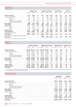 INFORMACIÓN POR SEGMENTOS PRINCIPALES


 Resultados
 Millones de euros

                                                                      Margen neto                 Beneficio atribuido            Eficiencia (%)            ROE (%)
                                                                9M’12      9M’11       (%)      9M’12      9M’11       (%)      9M’12     9M’11        9M’12      9M’11

Europa continental                                               5.779      5.444       6,1      1.813      2.021    (10,3)       45,0      46,1         7,71       9,07
de la que: Red Santander                                         1.959      1.815       7,9         513        602   (14,7)       43,9      45,8        10,60      11,60
           Banesto                                                 942        876       7,5         115        189   (39,4)       44,3      46,4         3,20       5,39
           Portugal                                                466        355      31,1          97        129   (24,5)       44,7      52,6         5,10       6,97
           Santander Consumer Finance                            1.352      1.479      (8,6)        564        571     (1,2)      43,0      39,5         6,95       8,08
           Comercial Polonia (BZ WBK)                              383        261      46,9         236        172     37,1       45,1      45,4        18,23      26,14
Reino Unido*                                                     1.858      2.547    (27,0)         823        810       1,6      52,8      43,1         8,25       8,52
Latinoamérica                                                   11.487     10.175      12,9      3.306      3.528     (6,3)       37,0      39,0        19,47      21,54
de la que: Brasil                                                8.371      7.477      12,0      1.689      1.973    (14,4)       34,4      37,0        17,94      22,99
           México                                                1.274      1.082      17,8         832        731     13,8       38,3      39,9        26,08      21,56
           Chile                                                 1.016        942        7,9        362        466   (22,3)       40,2      39,0        20,95      24,81
Estados Unidos                                                   1.112      1.316    (15,6)         584        761   (23,3)       44,0      35,1        14,92      25,40
Areas operativas*                                               20.236     19.483        3,9     6.526      7.120     (8,3)       41,6      41,5        12,00      13,91
Actividades Corporativas*                                       (2.052)    (1.824)     12,5     (2.277)    (1.817)     25,3
Total Grupo*                                                    18.184     17.659        3,0     4.250      5.303    (19,9)       45,4      45,0         7,20       9,47
Neto de plusvalías y saneamientos extraordinarios                                               (2.446)         —         —
Total Grupo                                                                                       1.804      5.303   (66,0)       45,4      45,0         3,06       9,47
(*).- Sin incluir plusvalías y saneamientos extraordinarios.


 Negocio
 Millones de euros

                                                                   Créditos a clientes           Depósitos de clientes          Morosidad* (%) Cobertura* (%)
                                                                9M’12      9M’11       (%)      9M’12      9M’11       (%)      9M’12     9M’11        9M’12      9M’11

Europa continental                                             292.050    307.510     (5,0)    242.533    255.020     (4,9)       6,01      5,04           69         58
de la que: Red Santander*                                       98.665    104.671     (5,7)     85.295     81.063       5,2       9,56      7,70           62         41
           Banesto                                              63.307     69.245     (8,6)     49.571     51.385     (3,5)       5,74      4,69           68         53
           Portugal                                             26.759     28.945     (7,6)     23.877     22.812       4,7       6,16      3,78           52         53
           Santander Consumer Finance                           56.822     56.486       0,6     33.087     34.181     (3,2)       3,96      4,50          110        105
           Comercial Polonia (BZ WBK)                            9.659      8.219     17,5      11.035      9.936     11,1        4,69      6,26           64         69
Reino Unido                                                    271.464    238.557     13,8     213.508    187.141     14,1        1,94      1,86           47         42
Latinoamérica                                                  142.412    131.288       8,5    135.000    130.628       3,3       5,31      4,10           90        102
de la que: Brasil                                               75.293     71.736       5,0     69.588     71.211     (2,3)       6,79      5,05           92        100
           México                                               21.545     17.477     23,3      24.162     19.615     23,2        1,69      1,78          175        176
           Chile                                                30.043     25.176     19,3      23.192     19.305     20,1        5,00      3,63           61         88
Estados Unidos                                                  41.845     37.936     10,3      38.454     35.141       9,4       2,31      3,22          110         93
Areas operativas                                               747.772    715.291       4,5    629.495    607.930       3,5       4,30      3,78           72         66
Total Grupo                                                    754.094    734.302       2,7    630.072    619.911       1,6       4,33      3,86           70         66

(*).- Red Santander es la unidad minorista de Banco Santander, S.A. Para Banco Santander, S.A., el ratio de morosidad a septiembre 2012 es del 6,98% (5,63% a septiembre
      2011) y la cobertura del 62% (39% a septiembre 2011).


 Medios operativos

                                                                                                                                  Empleados                 Oficinas
                                                                                                                                9M’12     9M’11        9M’12      9M’11

Europa continental                                                                                                              58.516 58.961          6.521       6.636
de la que: Red Santander                                                                                                        17.931 18.009          2.912       2.915
           Banesto                                                                                                               9.178   9.462         1.698       1.716
           Portugal                                                                                                              5.711   5.847           670         724
           Santander Consumer Finance                                                                                           12.601 11.798            638         662
           Comercial Polonia (BZ WBK)                                                                                            8.892   9.563           522         527
Reino Unido                                                                                                                     26.614 27.264          1.266       1.386
Latinoamérica                                                                                                                   91.197 90.131          5.987       5.964
de la que: Brasil                                                                                                               54.856 52.536          3.782       3.731
           México                                                                                                               13.336 12.897          1.123       1.099
           Chile                                                                                                                12.331 12.404            496         494
Estados Unidos                                                                                                                   9.432   9.169           722         723
Areas operativas                                                                                                               185.759 185.525        14.496      14.709
Actividades Corporativas                                                                                                         2.387   2.290
Total Grupo                                                                                                                    188.146 187.815        14.496      14.709


         INFORME FINANCIERO 2012 / ENERO - SEPTIEMBRE                                                                                                                27
 