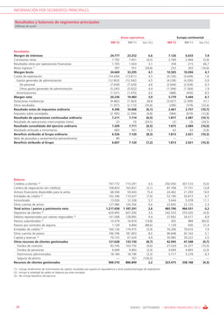 INFORMACIÓN POR SEGMENTOS PRINCIPALES


 Resultados y balances de segmentos principales
 Millones de euros



                                                                                                 Areas operativas                                 Europa continental
                                                                                      9M’12           9M’11        Var (%)             9M’12           9M’11     Var (%)


Resultados
Margen de intereses                                                                   24.777          23.252             6,6             7.126          6.633         7,4
Comisiones netas                                                                        7.792           7.831          (0,5)             2.769          2.944       (5,9)
Resultados netos por operaciones financieras                                            1.705           1.654            3,1               358            215       66,7
Resto ingresos (1)                                                                        397             557        (28,8)                252            303     (16,6)
Margen bruto                                                                         34.669          33.295              4,1           10.505         10.094          4,1
Costes de explotación                                                               (14.434)        (13.811)             4,5           (4.726)        (4.649)         1,6
  Gastos generales de administración                                                (12.903)        (12.342)             4,5           (4.238)        (4.200)         0,9
    De personal                                                                       (7.658)         (7.320)            4,6           (2.644)        (2.636)         0,3
    Otros gastos generales de administración                                          (5.245)         (5.022)            4,4           (1.594)        (1.564)         1,9
  Amortizaciones                                                                      (1.531)         (1.470)            4,2             (488)          (450)         8,5
Margen neto                                                                          20.236          19.483              3,9            5.779          5.444          6,1
Dotaciones insolvencias                                                              (9.482)         (7.363)           28,8            (3.027)        (2.309)       31,1
Otros resultados                                                                     (1.357)         (2.113)         (35,8)              (290)          (379)     (23,4)
Resultado antes de impuestos ordinario                                                 9.396         10.008           (6,1)             2.461          2.757      (10,7)
Impuesto sobre sociedades                                                            (2.185)         (2.294)           (4,8)             (584)          (670)     (12,8)
Resultado de operaciones continuadas ordinario                                         7.211           7.714          (6,5)             1.877          2.087      (10,1)
Resultado de operaciones interrumpidas (neto)                                              (2)             (3)       (24,5)                 (2)            (3)    (24,5)
Resultado consolidado del ejercicio ordinario                                          7.209           7.711          (6,5)             1.875          2.084      (10,0)
Resultado atribuido a minoritarios                                                        683             591         15,5                  62             63       (2,8)
Beneficio atribuido al Grupo ordinario                                                 6.526           7.120          (8,3)             1.813          2.021      (10,3)
Neto de plusvalías y saneamientos extraordinarios                                          80              —              —                 —              —           —
Beneficio atribuido al Grupo                                                           6.607           7.120          (7,2)             1.813          2.021      (10,3)




Balance
Créditos a clientes (2)                                                             747.772         715.291              4,5          292.050        307.510        (5,0)
Cartera de negociación (sin créditos)                                               158.833         163.837            (3,1)           87.708         77.731        12,8
Activos financieros disponibles para la venta                                        68.594          59.443            15,4            24.462         21.293        14,9
Entidades de crédito (2)                                                            102.346         110.037            (7,0)           53.190         50.813          4,7
Inmovilizado                                                                         13.026          12.328              5,7            5.644          5.078        11,1
Otras cuentas de activo                                                             127.086         126.356              0,6           22.645         22.125          2,3
Total activo / pasivo y patrimonio neto                                           1.217.658       1.187.291              2,6          485.700        484.551          0,2
Depósitos de clientes (2)                                                           629.495         607.930              3,5          242.533        255.020        (4,9)
Débitos representados por valores negociables (2)                                   141.008         128.895             9,4            37.692         34.617          8,9
Pasivos subordinados (2)                                                             14.379          16.874          (14,8)               305            984      (69,0)
Pasivos por contratos de seguros                                                      1.129           9.894          (88,6)             1.129            930        21,4
Entidades de crédito (2)                                                            164.126         174.475            (5,9)           76.206         70.616          7,9
Otras cuentas de pasivo                                                             196.796         181.803             8,2            96.848         92.163          5,1
Capital y reservas (3)                                                               70.725          67.420             4,9            30.985         30.222         2,5
Otros recursos de clientes gestionados                                              121.628         133.150           (8,7)            42.945         47.548       (9,7)
  Fondos de inversión                                                                93.745         103.755           (9,6)            27.529         32.377      (15,0)
  Fondos de pensiones                                                                 9.699           9.893           (2,0)             9.699          9.893        (2,0)
  Patrimonios administrados                                                          18.184          18.796           (3,3)             5.717          5.278         8,3
  Seguros de ahorro                                                                      —              707        (100,0)                 —              —            —
Recursos de clientes gestionados                                                    906.510         886.849             2,2           323.475        338.168       (4,3)

(1).- Incluye rendimiento de instrumentos de capital, resultados por puesta en equivalencia y otros productos/cargas de explotación
(2).- Incluye la totalidad de saldos en balance por este concepto
(3).- No incluye beneficio del ejercicio




 28                                                                                                     ENERO - SEPTIEMBRE / INFORME FINANCIERO 2012
 