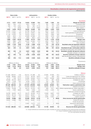 INFORMACIÓN POR SEGMENTOS PRINCIPALES


                                                                                           Resultados y balances de segmentos principales
                                                                                                                                                      Millones de euros



          Reino Unido                        Latinoamérica                           Estados Unidos
 9M’12      9M’11 Var (%)         9M’12         9M’11 Var (%)                 9M’12        9M’11 Var (%)


                                                                                                                                                       Resultados
 2.711       3.277      (17,3)    13.653       12.060        13,2              1.287        1.283         0,3                               Margen de intereses
   905         810        11,7     3.831        3.786          1,2               287          292        (1,6)                                   Comisiones netas
   306         374      (18,2)       854          963       (11,2)               187          103        81,4        Resultados netos por operaciones financieras
    14          17      (20,8)        (93)       (115)      (18,6)               224          352      (36,4)                                     Resto ingresos (1)
 3.935       4.478      (12,1)    18.245       16.694          9,3             1.985        2.030       (2,2)                                      Margen bruto
(2.076)     (1.931)        7,5    (6.758)      (6.518)         3,7              (873)        (713)       22,4                                Costes de explotación
(1.777)     (1.662)        6,9    (6.122)      (5.851)         4,6              (766)        (629)       21,6               Gastos generales de administración
(1.119)     (1.037)        7,9    (3.473)      (3.291)         5,5              (422)        (356)       18,6                                    De personal
  (658)       (625)        5,3    (2.649)      (2.560)         3,5              (344)        (274)       25,6       Otros gastos generales de administración
  (300)       (269)       11,4      (636)        (667)        (4,7)             (108)          (84)      28,5                                   Amortizaciones
 1.858       2.547      (27,0)    11.487       10.175        12,9              1.112        1.316      (15,6)                                       Margen neto
  (634)       (468)       35,4    (5.619)      (4.260)       31,9               (202)        (325)     (37,8)                              Dotaciones insolvencias
  (140)       (955)     (85,3)      (739)        (707)         4,5              (188)          (72)    160,3                                      Otros resultados
 1.084       1.124       (3,6)     5.130        5.208        (1,5)               721          919      (21,5)         Resultado antes de impuestos ordinario
  (261)       (314)     (17,0)    (1.203)      (1.152)         4,4              (137)        (158)     (13,1)                          Impuesto sobre sociedades
   823         810         1,6     3.927        4.056        (3,2)               584          761      (23,3)       Resultado de oper. continuadas ordinario
     —           —          —           —           —           —                  —             —         —       Resultado de operaciones interrumpidas (neto)
   823         810         1,6     3.927        4.056        (3,2)               584          761      (23,3)       Resultado consolid. del ejercicio ordinario
     0           0      102,7        621          527        17,7                  —             —         —                    Resultado atribuido a minoritarios
   823         810         1,6     3.306        3.528        (6,3)               584          761      (23,3)           Beneficio atribuido al Grupo ordinario
    80           —          —           —           —           —                  —             —         —          Neto de plusvalías y saneam. extraordinarios
   904         810        11,5     3.306        3.528        (6,3)               584          761      (23,3)                     Beneficio atribuido al Grupo

                                                                                                                                                           Promemoria
     Millones de libras               Millones de dólares                         Millones de dólares
  3.193    3.901     (18,1)       23.353    23.463     (0,5)                   2.540     2.853    (10,9)                                            Margen bruto
  1.508    2.219     (32,0)       14.703    14.302       2,8                   1.423     1.850    (23,1)                                             Margen neto
    733      706        3,9        4.231     4.959   (14,7)                      747     1.069    (30,1)                             Beneficio atribuido al Grupo



                                                                                                                                                         Balance
271.464    238.557       13,8    142.412      131.288          8,5           41.845       37.936         10,3                              Créditos a clientes (2)
 43.586     49.693      (12,3)    27.227       36.144       (24,7)              313          269         16,5             Cartera de negociación (sin créditos)
  6.775      1.108      511,5     23.385       26.604       (12,1)           13.972       10.438         33,8     Activos financieros disponibles para la venta
 20.568     34.134      (39,7)    27.972       24.282        15,2               615          807       (23,8)                            Entidades de crédito (2)
  2.472      2.238       10,5      4.378        4.443         (1,5)             532          568         (6,4)                                     Inmovilizado
 46.421     43.592        6,5     51.636       55.828         (7,5)           6.384        4.810         32,7                           Otras cuentas de activo
391.287    369.322        5,9    277.010      278.590        (0,6)           63.662       54.829         16,1      Total activo / pasivo y patrimonio neto
213.508    187.141       14,1    135.000      130.628          3,3           38.454       35.141          9,4                           Depósitos de clientes (2)
 75.963     70.438        7,8     26.516       22.224        19,3               838        1.617       (48,2) Débitos representados por valores negociables (2)
  5.720      7.939      (28,0)     5.850        5.658          3,4            2.504        2.293          9,2                           Pasivos subordinados (2)
     —          —          —          —         8.965     (100,0)                —            —            —                  Pasivos por contratos de seguros
 34.700     50.816      (31,7)    39.275       44.206       (11,2)           13.944        8.837         57,8                            Entidades de crédito (2)
 47.873     40.110       19,4     49.437       46.931          5,3            2.637        2.599          1,5                          Otras cuentas de pasivo
 13.524     12.877        5,0     20.932       19.978          4,8            5.285        4.342         21,7                               Capital y reservas (3)
 16.243     14.686       10,6     62.440       70.913      (11,9)                 0            3       (99,8)       Otros recursos de clientes gestionados
 16.243     14.686       10,6     49.972       56.691       (11,9)               —            —            —                             Fondos de inversión
     —          —          —          —            —            —                —            —            —                            Fondos de pensiones
     —          —          —      12.467       13.515         (7,7)               0            3       (99,8)                     Patrimonios administrados
     —          —          —          —           707     (100,0)                —            —            —                              Seguros de ahorro
311.433    280.205       11,1    229.806      229.422          0,2           41.796       39.054          7,0             Recursos de clientes gestionados

                                   (1).- Incluye rendimiento de instrumentos de capital, resultados por puesta en equivalencia y otros productos/cargas de explotación
                                                                                                       (2).- Incluye la totalidad de saldos en balance por este concepto
                                                                                                                                    (3).- No incluye beneficio del ejercicio




      INFORME FINANCIERO 2012 / ENERO - SEPTIEMBRE                                                                                                                    29
 
