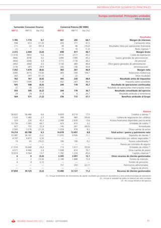INFORMACIÓN POR SEGMENTOS PRINCIPALES


                                                                                                          Europa continental. Principales unidades
                                                                                                                                                         Millones de euros



   Santander Consumer Finance                            Comercial Polonia (BZ WBK)
9M’12          9M’11      Var (%)                    9M’12             9M’11         Var (%)


                                                                                                                                                        Resultados
 1.785         1.774           0,7                      401               245            64,1                                                Margen de intereses
   598           672        (11,0)                      243               171            41,5                                                     Comisiones netas
    (11)            (2)     391,4                         38                46          (16,3)                         Resultados netos por operaciones financieras
      (1)            1          —                         15                16            (1,3)                                                    Resto ingresos (1)
 2.372         2.444         (3,0)                      698               477            46,1                                                       Margen bruto
(1.019)         (965)          5,6                     (315)             (217)           45,2                                                 Costes de explotación
  (906)         (878)          3,2                     (289)             (199)           45,2                                 Gastos generales de administración
  (464)         (438)          5,9                     (171)             (119)           44,2                                                      De personal
  (442)         (440)          0,5                     (118)               (80)          46,6                         Otros gastos generales de administración
  (114)           (87)       29,9                        (26)              (18)          45,6                                                     Amortizaciones
 1.352         1.479         (8,6)                      383               261            46,9                                                        Margen neto
  (549)         (615)       (10,8)                       (80)              (39)         104,7                                               Dotaciones insolvencias
    (42)          (97)      (57,3)                         2                 (2)            —                                                       Otros resultados
   762           767         (0,6)                      305               220            38,9                                      Resultado antes de impuestos
  (167)         (169)         (1,4)                      (62)              (42)          48,4                                            Impuesto sobre sociedades
   595           598         (0,4)                      244               178            36,7                             Resultado de operaciones continuadas
      (2)           (3)     (24,5)                         —                 —              —                         Resultado de operaciones interrumpidas (neto)
   593           595         (0,2)                      244               178            36,7                                 Resultado consolidado del ejercicio
     29            24        21,3                          8                  6          26,7                                     Resultado atribuido a minoritarios
   564           571         (1,2)                      236               172            37,1                                       Beneficio atribuido al Grupo




                                                                                                                                                               Balance
56.822        56.486           0,6                   9.659             8.219             17,5                                                    Créditos a clientes (2)
 1.520         1.480           2,7                     399               985            (59,4)                                  Cartera de negociación (sin créditos)
   329           226         45,3                    2.998             2.639             13,6                           Activos financieros disponibles para la venta
12.156         7.565         60,7                      423               410              3,2                                                  Entidades de crédito (2)
   927           755         22,9                      140               261            (46,5)                                                           Inmovilizado
 2.560         3.276        (21,9)                   1.059               978              8,2                                                 Otras cuentas de activo
74.314        69.788           6,5                  14.678            13.491              8,8                            Total activo / pasivo y patrimonio neto
33.087        34.181          (3,2)                 11.035             9.936             11,1                                                 Depósitos de clientes (2)
 4.747         4.873          (2,6)                     —                 —                —                        Débitos representados por valores negociables (2)
    19            65        (70,2)                     100               100              0,2                                                 Pasivos subordinados (2)
    —             —             —                       —                 —                —                                        Pasivos por contratos de seguros
21.016        16.640         26,3                      713             1.617            (55,9)                                                 Entidades de crédito (2)
 4.571         4.466           2,4                   1.048               614             70,7                                                Otras cuentas de pasivo
10.874         9.564         13,7                    1.782             1.224             45,6                                                     Capital y reservas (3)
     6             6         (5,4)                   2.345             2.091             12,1                             Otros recursos de clientes gestionados
     2             2        (10,8)                   2.188             1.888             15,9                                                  Fondos de inversión
     4             4          (2,3)                     —                 —                —                                                  Fondos de pensiones
    —             —             —                      157               203            (22,7)                                          Patrimonios administrados
    —             —             —                       —                 —                —                                                    Seguros de ahorro
37.859        39.125         (3,2)                  13.480            12.127             11,2                                   Recursos de clientes gestionados

                                      (1).- Incluye rendimiento de instrumentos de capital, resultados por puesta en equivalencia y otros productos/cargas de explotación
                                                                                                          (2).- Incluye la totalidad de saldos en balance por este concepto
                                                                                                                                       (3).- No incluye beneficio del ejercicio




        INFORME FINANCIERO 2012 / ENERO - SEPTIEMBRE                                                                                                                     31
 