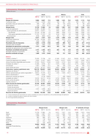 INFORMACIÓN POR SEGMENTOS PRINCIPALES


Latinoamérica. Principales unidades
Millones de euros

                                                                          Brasil                                   México                               Chile
                                                            9M’12        9M’11 Var (%)                9M’12        9M’11 Var (%)           9M’12       9M’11 Var (%)
Resultados
Margen de intereses                                          9.866        8.847        11,5            1.480        1.241        19,3       1.255       1.112        12,8
Comisiones netas                                             2.372        2.476        (4,2)             544          461        18,1         339         323         4,9
Resultados netos por operaciones financieras                   596          691      (13,8)                68         103       (33,6)          96          69       38,4
Resto ingresos (1)                                              (74)       (152)     (51,1)               (28)           (4)    603,2             9         40     (76,0)
Margen bruto                                                12.759       11.862         7,6            2.065        1.801        14,7       1.699       1.544        10,1
Costes de explotación                                       (4.389)      (4.386)        0,1             (790)        (718)       10,0        (683)       (602)       13,5
  Gastos generales de administración                        (3.971)      (3.921)        1,3             (705)        (637)       10,7        (613)       (535)       14,7
    De personal                                             (2.214)      (2.164)        2,3             (389)        (350)       11,3        (386)       (339)       13,7
    Otros gastos generales de administración                (1.757)      (1.757)        0,0             (316)        (287)        9,9        (228)       (196)       16,5
  Amortizaciones                                              (418)        (465)     (10,2)               (85)         (81)       5,1          (70)        (67)       3,9
Margen neto                                                  8.371        7.477        12,0            1.274        1.082        17,8       1.016         942         7,9
Dotaciones insolvencias                                     (4.730)      (3.539)       33,6             (308)        (252)       22,2        (416)       (291)       42,9
Otros resultados                                              (709)        (783)       (9,5)               33           54      (37,9)           (1)        26         —
Resultado antes de impuestos                                 2.932        3.154       (7,0)            1.000          884        13,1         599         677      (11,5)
Impuesto sobre sociedades                                     (781)        (789)       (1,0)            (166)        (151)        9,8          (80)        (78)       3,4
Resultado de operaciones continuadas                         2.151        2.365       (9,1)              833          732        13,8         518         599      (13,5)
Resultado de operaciones interrumpidas (neto)                     —           —          —                  —            —         —             —           —         —
Resultado consolidado del ejercicio                          2.151        2.365       (9,1)              833          732        13,8         518         599      (13,5)
Resultado atribuido a minoritarios                             462          392        17,8                 1             1      14,0         156         132        17,8
Beneficio atribuido al Grupo                                 1.689        1.973      (14,4)              832          731        13,8         362         466      (22,3)

Balance
Créditos a clientes (2)                                     75.293  71.736               5,0          21.545       17.477         23,3     30.043      25.176        19,3
Cartera de negociación (sin créditos)                        9.265  13.327            (30,5)          12.811       14.377        (10,9)     1.717       3.283       (47,7)
Activos financieros disponibles para la venta               15.553  18.221            (14,6)           3.329        2.514         32,4      2.887       3.512       (17,8)
Entidades de crédito (2)                                    12.384   9.818             26,1            7.075        7.462          (5,2)    3.773       2.860        31,9
Inmovilizado                                                 3.361   3.469              (3,1)            336          339          (1,0)      365         326        12,2
Otras cuentas de activo                                     34.323  42.127            (18,5)           4.957        3.890         27,4      3.530       3.405          3,7
Total activo / pasivo y patrimonio neto                    150.179 158.697             (5,4)          50.053       46.058           8,7    42.315      38.563          9,7
Depósitos de clientes (2)                                   69.588  71.211              (2,3)         24.162       19.615         23,2     23.192      19.305        20,1
Débitos representados por valores negociables (2)           18.812  15.379             22,3            1.343        1.504        (10,7)     6.329       5.174        22,3
Pasivos subordinados (2)                                     4.459   4.230               5,4              —            —             —      1.175       1.223         (3,9)
Pasivos por contratos de seguros                                —    8.178          (100,0)               —           428      (100,0)         —          333     (100,0)
Entidades de crédito (2)                                    19.576  24.777            (21,0)           6.732       10.009        (32,7)     4.954       4.874          1,6
Otras cuentas de pasivo                                     25.566  24.800               3,1          14.385       10.253         40,3      4.525       5.430       (16,7)
Capital y reservas (3)                                      12.179  10.123             20,3            3.431        4.248        (19,2)     2.138       2.224         (3,9)
Otros recursos de clientes gestionados                      35.744  44.481           (19,6)           10.579        9.765           8,3     4.751       4.712          0,8
  Fondos de inversión                                       32.577  40.623            (19,8)          10.579        9.545         10,8      4.751       4.635          2,5
  Fondos de pensiones                                           —       —                 —               —            —             —         —           —            —
  Patrimonios administrados                                  3.167   3.449              (8,2)             —            —             —         —           —            —
  Seguros de ahorro                                             —      410          (100,0)               —           220      (100,0)         —           77     (100,0)
Recursos de clientes gestionados                           128.602 135.300             (5,0)          36.084       30.884         16,8     35.447      30.414        16,5
(1).- Incluye rendimiento de instrumentos de capital, resultados por puesta en equivalencia y otros productos/cargas de explotación
(2).- Incluye la totalidad de saldos en balance por este concepto
(3).- No incluye beneficio del ejercicio



 Latinoamérica. Resultados
 Millones de euros

                                                                       Margen bruto                              Margen neto                  Bº atribuido al Grupo
                                                            9M’12        9M’11 Var (%)                9M’12        9M’11 Var (%)           9M’12       9M’11 Var (%)
Brasil                                                      12.759       11.862        7,6             8.371        7.477        12,0       1.689       1.973      (14,4)
México                                                       2.065        1.801       14,7             1.274        1.082        17,8         832         731       13,8
Chile                                                        1.699        1.544       10,1             1.016          942         7,9         362         466      (22,3)
Argentina                                                      905          660       37,1               483          337        43,3         237         205       15,6
Uruguay                                                        172          118       45,4                58           28       110,6          37          13      186,9
Puerto Rico                                                    276          255        8,2               134          131         3,0          39          26       49,2
Resto                                                          127          235      (45,9)               15           55       (73,5)         (1)          7          —
Subtotal                                                    18.003       16.474        9,3            11.351       10.051        12,9       3.196       3.422       (6,6)
Santander Private Banking                                      242          219       10,4               136          125         9,3         110         106         3,8
Total                                                       18.245       16.694        9,3            11.487       10.175        12,9       3.306       3.528       (6,3)


 42                                                                                                    ENERO - SEPTIEMBRE / INFORME FINANCIERO 2012
 