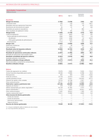 INFORMACIÓN POR SEGMENTOS PRINCIPALES


 Actividades Corporativas
 Millones de euros
                                                                                                 Variación
                                                                     9M’12         9M’11         Absoluta            (%)


Resultados
Margen de intereses                                                 (1.782)       (1.678)            (105)           6,3
Comisiones netas                                                        (25)          (10)             (15)        144,7
Resultados netos por operaciones financieras                            411           370               40          10,9
Rendimiento de instrumentos de capital                                   45            41                 4          8,8
Resultados por puesta en equivalencia                                   (84)            2              (86)           —
Otros resultados de explotación (netos)                                  91           105              (13)        (12,9)
Margen bruto                                                        (1.345)       (1.170)            (175)          15,0
Costes de explotación                                                 (707)         (655)              (52)          8,0
  Gastos generales de administración                                  (594)         (564)              (31)          5,4
    De personal                                                       (183)         (236)               52         (22,2)
    Otros gastos generales de administración                          (411)         (328)              (83)         25,3
  Amortizaciones                                                      (113)           (91)             (22)         24,0
Margen neto                                                         (2.052)       (1.824)            (228)          12,5
Dotaciones insolvencias                                                 (51)           40              (91)           —
Otros resultados                                                      (357)         (351)                (6)         1,6
Resultado antes de impuestos ordinario                              (2.460)       (2.135)            (325)          15,2
Impuesto sobre sociedades                                               159           339            (181)         (53,2)
Resultado de operaciones continuadas ordinario                      (2.301)       (1.796)            (505)          28,1
Resultado de operaciones interrumpidas (neto)                             0           (19)              19            —
Resultado consolidado del ejercicio ordinario                       (2.301)       (1.814)            (487)          26,8
Resultado atribuido a minoritarios                                      (25)            2              (27)           —
Beneficio atribuido al Grupo ordinario                              (2.277)       (1.817)            (460)          25,3
Neto de plusvalías y saneamientos extraordinarios                   (2.526)             —          (2.526)            —
Beneficio atribuido al Grupo                                        (4.803)       (1.817)          (2.986)         164,4



Balance
Cartera de negociación (sin créditos)                                10.476        4.842             5.634         116,3
Activos financieros disponibles para la venta                        28.594       19.806             8.788           44,4
Participaciones                                                         855          959              (105)        (10,9)
Fondo de comercio                                                    25.178       25.914              (735)          (2,8)
Liquidez prestada al Grupo                                            1.297       15.621          (14.325)         (91,7)
Dotación de capital a otras unidades                                 70.725       67.798             2.927            4,3
Otras cuentas de activo                                              84.121       91.989            (7.868)          (8,6)
Total activo / pasivo y patrimonio neto                             221.246      226.930           (5.684)          (2,5)
Depósitos de clientes (1)                                               578       11.981          (11.403)         (95,2)
Débitos representados por valores negociables (1)                    65.139       61.382             3.757            6,1
Pasivos subordinados (1)                                              4.712        8.973            (4.261)        (47,5)
Otras cuentas de pasivo                                              71.007       69.612             1.395            2,0
Capital y reservas del Grupo (2)                                     79.811       74.982             4.829            6,4
Otros recursos de clientes gestionados                                   —            —                  —             —
   Fondos de inversión                                                   —            —                  —             —
   Fondos de pensiones                                                   —            —                  —             —
   Patrimonios administrados                                             —            —                  —             —
   Seguros de ahorro                                                     —            —                  —             —
Recursos de clientes gestionados                                     70.429       82.336          (11.907)         (14,5)

(1).- Incluye la totalidad de saldos en balance por este concepto
(2).- No incluye beneficio del ejercicio




 50                                                                 ENERO - SEPTIEMBRE / INFORME FINANCIERO 2012
 