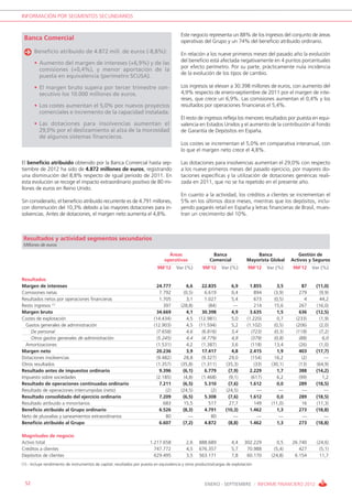 INFORMACIÓN POR SEGMENTOS SECUNDARIOS


                                                                                          Este negocio representa un 88% de los ingresos del conjunto de áreas
 Banca Comercial                                                                          operativas del Grupo y un 74% del beneficio atribuido ordinario.
       Beneficio atribuido de 4.872 mill. de euros (-8,8%):                               En relación a los nueve primeros meses del pasado año la evolución
                                                                                          del beneficio está afectada negativamente en 4 puntos porcentuales
       • Aumento del margen de intereses (+6,9%) y de las
                                                                                          por efecto perímetro. Por su parte, prácticamente nula incidencia
         comisiones (+0,4%), y menor aportación de la
                                                                                          de la evolución de los tipos de cambio.
         puesta en equivalencia (perímetro SCUSA).

       • El margen bruto supera por tercer trimestre con-                                 Los ingresos se elevan a 30.398 millones de euros, con aumento del
         secutivo los 10.000 millones de euros.                                           4,9% respecto de enero-septiembre de 2011 por el margen de inte-
                                                                                          reses, que crece un 6,9%. Las comisiones aumentan el 0,4% y los
       • Los costes aumentan el 5,0% por nuevos proyectos                                 resultados por operaciones financieras el 5,4%.
         comerciales e incremento de la capacidad instalada.
                                                                                          El resto de ingresos refleja los menores resultados por puesta en equi-
       • Las dotaciones para insolvencias aumentan el                                     valencia en Estados Unidos y el aumento de la contribución al Fondo
         29,0% por el deslizamiento al alza de la morosidad                               de Garantía de Depósitos en España.
         de algunos sistemas financieros.
                                                                                          Los costes se incrementan el 5,0% en comparativa interanual, con
                                                                                          lo que el margen neto crece el 4,8%.

El beneficio atribuido obtenido por la Banca Comercial hasta sep-                         Las dotaciones para insolvencias aumentan el 29,0% con respecto
tiembre de 2012 ha sido de 4.872 millones de euros, registrando                           a los nueve primeros meses del pasado ejercicio, por mayores do-
una disminución del 8,8% respecto de igual periodo de 2011. En                            taciones específicas y la utilización de dotaciones genéricas reali-
esta evolución se recoge el impacto extraordinario positivo de 80 mi-                     zada en 2011, que no se ha repetido en el presente año.
llones de euros en Reino Unido.
                                                                                          En cuanto a la actividad, los créditos a clientes se incrementan el
Sin considerarlo, el beneficio atribuido recurrente es de 4.791 millones,                 5% en los últimos doce meses, mientras que los depósitos, inclu-
con disminución del 10,3% debido a las mayores dotaciones para in-                        yendo pagarés retail en España y letras financieras de Brasil, mues-
solvencias. Antes de dotaciones, el margen neto aumenta el 4,8%.                          tran un crecimiento del 10%.



 Resultados y actividad segmentos secundarios
 Millones de euros

                                                                                   Áreas                   Banca                    Banca                 Gestión de
                                                                                 operativas               Comercial             Mayorista Global       Activos y Seguros
                                                                             9M’12      Var (%)       9M’12       Var (%)       9M’12      Var (%)     9M’12       Var (%)

Resultados
Margen de intereses                                                         24.777           6,6     22.835            6,9       1.855          3,5         87      (11,0)
Comisiones netas                                                              7.792         (0,5)      6.619           0,4         894         (3,9)      279         (9,9)
Resultados netos por operaciones financieras                                  1.705          3,1       1.027           5,4         673         (0,5)          4       44,2
Resto ingresos (1)                                                              397       (28,8)          (84)          —          214        15,6        267       (16,0)
Margen bruto                                                                34.669           4,1     30.398            4,9       3.635          1,5       636       (12,5)
Costes de explotación                                                      (14.434)          4,5    (12.981)           5,0      (1.220)         0,7      (233)        (1,9)
  Gastos generales de administración                                       (12.903)          4,5    (11.594)           5,2      (1.102)        (0,5)     (206)        (2,0)
    De personal                                                              (7.658)         4,6      (6.816)          5,4        (723)        (0,3)     (118)        (7,2)
    Otros gastos generales de administración                                 (5.245)         4,4      (4.779)          4,8        (379)        (0,8)       (88)        6,0
  Amortizaciones                                                             (1.531)         4,2      (1.387)          3,6        (118)       13,4         (26)       (1,0)
Margen neto                                                                 20.236           3,9     17.417            4,8       2.415          1,9       403       (17,7)
Dotaciones insolvencias                                                      (9.482)       28,8       (9.327)         29,0        (154)       16,2           (2)        —
Otros resultados                                                             (1.357)      (35,8)      (1.311)       (35,3)          (33)     (30,1)        (13)     (64,9)
Resultado antes de impuestos ordinario                                        9.396        (6,1)       6.779         (7,9)       2.229          1,7       388       (14,2)
Impuesto sobre sociedades                                                    (2.185)        (4,8)     (1.468)         (9,1)       (617)         6,2        (99)        1,2
Resultado de operaciones continuadas ordinario                                7.211        (6,5)       5.310         (7,6)       1.612          0,0       289       (18,5)
Resultado de operaciones interrumpidas (neto)                                     (2)     (24,5)            (2)     (24,5)            —          —           —          —
Resultado consolidado del ejercicio ordinario                                 7.209        (6,5)       5.308         (7,6)       1.612          0,0       289       (18,5)
Resultado atribuido a minoritarios                                              683        15,5          517          27,7         149       (11,0)         16      (11,3)
Beneficio atribuido al Grupo ordinario                                        6.526        (8,3)       4.791        (10,3)       1.462          1,3       273       (18,8)
Neto de plusvalías y saneamientos extraordinarios                                80           —            80           —             —          —           —          —
Beneficio atribuido al Grupo                                                  6.607        (7,2)       4.872         (8,8)       1.462          1,3       273       (18,8)

Magnitudes de negocio
Activo total                                                            1.217.658            2,6    888.689            4,4    302.229           0,5    26.740        (24,6)
Créditos a clientes                                                       747.772            4,5    676.357            5,7     70.988          (5,4)      427          (5,1)
Depósitos de clientes                                                     629.495            3,5    563.171            7,8     60.170        (24,8)     6.154         11,7
(1).- Incluye rendimiento de instrumentos de capital, resultados por puesta en equivalencia y otros productos/cargas de explotación



 52                                                                                                     ENERO - SEPTIEMBRE / INFORME FINANCIERO 2012
 