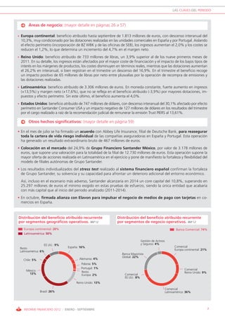 LAS CLAVES DEL PERIODO



         Áreas de negocio: (mayor detalle en páginas 26 a 57)

•   Europa continental: beneficio atribuido hasta septiembre de 1.813 millones de euros, con descenso interanual del
    10,3%, muy condicionado por las dotaciones realizadas en las unidades comerciales en España y por Portugal. Aislando
    el efecto perímetro (incorporación de BZ WBK y de las oficinas de SEB), los ingresos aumentan el 2,0% y los costes se
    reducen el 1,2%, lo que determina un incremento del 4,7% en el margen neto.
•   Reino Unido: beneficio atribuido de 733 millones de libras, un 3,9% superior al de los nueve primeros meses de
    2011. En su detalle, los ingresos están afectados por el mayor coste de financiación y el impacto de los bajos tipos de
    interés en los márgenes de productos, los costes disminuyen en términos reales, mientras que las dotaciones aumentan
    el 26,2% en interanual, si bien registran en el trimestre un descenso del 16,9%. En el trimestre el beneficio recoge
    un impacto positivo de 65 millones de libras por neto entre plusvalías por la operación de recompra de emisiones y
    las dotaciones realizadas.
•   Latinoamérica: beneficio atribuido de 3.306 millones de euros. En moneda constante, fuerte aumento en ingresos
    (+13,5%) y margen neto (+17,6%), que no se refleja en el beneficio atribuido (-3,9%) por mayores dotaciones, im-
    puestos y efecto perímetro. Sin este último, el beneficio aumenta el 4,0%.
•   Estados Unidos: beneficio atribuido de 747 millones de dólares, con descenso interanual del 30,1% afectado por efecto
    perímetro en Santander Consumer USA y un impacto negativo de 127 millones de dólares en los resultados del trimestre
    por el cargo realizado a raíz de la recomendación judicial de remunerar la emisión Trust PIERS al 13,61%.

         Otros hechos significativos: (mayor detalle en página 59)

• En el mes de julio se ha firmado un acuerdo con Abbey Life Insurance, filial de Deutsche Bank, para reasegurar
  toda la cartera de vida riesgo individual de las compañías aseguradoras en España y Portugal. Esta operación
  ha generado un resultado extraordinario bruto de 467 millones de euros.
• Colocación en el mercado del 24,9% de Grupo Financiero Santander México, por valor de 3.178 millones de
  euros, que supone una valoración para la totalidad de la filial de 12.730 millones de euros. Esta operación supone la
  mayor oferta de acciones realizada en Latinoamérica en el ejercicio y pone de manifiesto la fortaleza y flexibilidad del
  modelo de filiales autónomas de Grupo Santander.
• Los resultados individualizados del stress test realizado al sistema financiero español confirman la fortaleza
  de Grupo Santander, su solvencia y su capacidad para afrontar un deterioro adicional del entorno económico.
    Así, incluso en el escenario más adverso, Santander alcanzaría en 2014 un core capital del 10,8%, superando en
    25.297 millones de euros el mínimo exigido en estas pruebas de esfuerzo, siendo la única entidad que acabaría
    con más capital que al inicio del periodo analizado (2011-2014).
• En octubre, firmada alianza con Elavon para impulsar el negocio de medios de pago con tarjetas en co-
  mercios en España.



Distribución del beneficio atribuido recurrente                  Distribución del beneficio atribuido recurrente
por segmentos geográficos operativos. 9M’12                      por segmentos de negocio operativos. 9M’12
      Europa continental: 28%                                                                                  Banca Comercial: 74%
      Latinoamérica: 50%

                                                                                   Gestión de Activos
                    EE.UU.: 9%                                                     y Seguros: 4%
                                  España: 16%                                                                 Comercial
    Resto                                                                                                     Europa continental: 21%
    Latinoamérica: 6%
                                                                    Banca Mayorista
                                                                    Global: 22%
      Chile: 5%                          Alemania: 4%
                                          Polonia: 5%
                                          Portugal: 1%                                                               Comercial
        México:                           Resto
          13%                                                                                                        Reino Unido: 9%
                                          Europa: 2%                  Comercial
                                                                      EE.UU.: 8%
                                       Reino Unido: 13%

                                                                                                        Comercial
                  Brasil: 26%                                                                           Latinoamérica: 36%




      INFORME FINANCIERO 2012 / ENERO - SEPTIEMBRE                                                                                      7
 