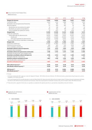 11Informe Financiero 2018
ENERO - MARZO
Información financiera del Grupo
RESULTADOS POR TRIMESTRES
Millones de euros
1T’17 2T’17 3T’17 4T’17 1T’18
Margen de intereses 8.402 8.606 8.681 8.607 8.454
Comisiones netas 2.844 2.916 2.888 2.949 2.955
Resultados netos de operaciones financieras 573 286 422 421 493
Resto de ingresos 211 240 260 85 249
Rendimiento de instrumentos de capital 41 238 31 75 35
Resultados por puesta en equivalencia 133 160 188 223 178
Otros resultados de explotación (netos) 37 (157) 42 (213) 36
Margen bruto 12.029 12.049 12.252 12.062 12.151
Costes de explotación (5.543) (5.648) (5.766) (5.961) (5.764)
Gastos generales de administración (4.915) (4.983) (5.161) (5.267) (5.151)
De personal (2.912) (2.943) (3.000) (3.116) (3.000)
Otros gastos generales de administración (2.002) (2.039) (2.161) (2.151) (2.151)
Amortización de activos materiales e inmateriales (629) (665) (605) (694) (613)
Margen neto 6.486 6.401 6.486 6.101 6.387
Dotaciones insolvencias (2.400) (2.280) (2.250) (2.181) (2.282)
Deterioro de otros activos (68) (63) (54) (230) (24)
Otros resultados y dotaciones (707) (785) (591) (315) (392)
Resultado ordinario antes de impuestos 3.311 3.273 3.591 3.375 3.689
Impuesto sobre sociedades (1.125) (1.129) (1.243) (1.090) (1.280)
Resultado ordinario de operaciones continuadas 2.186 2.144 2.347 2.285 2.409
Resultado de operaciones interrumpidas (neto) — — — — —
Resultado consolidado ordinario del ejercicio 2.186 2.144 2.347 2.285 2.409
Resultado atribuido a minoritarios 319 395 371 362 355
Beneficio ordinario atribuido al Grupo 1.867 1.749 1.976 1.924 2.054
Neto de plusvalías y saneamientos* — — (515) (382) —
Beneficio atribuido al Grupo 1.867 1.749 1.461 1.542 2.054
BPA ordinario (euros) ** 0,120 0,112 0,118 0,113 0,120
BPA diluido ordinario (euros) ** 0,120 0,111 0,119 0,111 0,119
BPA (euros) ** 0,120 0,112 0,084 0,088 0,120
BPA diluido (euros) ** 0,120 0,111 0,085 0,087 0,119
(*) Incluye :
–	 En el tercer trimestre de 2017, cargos por costes de integración (Popular: -300 millones de euros, Alemania: -85 millones de euros) y saneamientos de participaciones y activos
intangibles (-130 millones de euros).
–	 En el cuarto trimestre de 2017, plusvalía obtenida en la venta de Allfunds Bank (297 millones de euros), reforma fiscal en Estados Unidos (73 millones de euros), saneamientos de fondos
de comercio (-603 millones de euros) y provisiones por huracanes, compra de una participación en Santander Consumer USA y otros en Estados Unidos (-149 millones de euros)
(**) Datos del primer y segundo trimestre de 2017 ajustados a la ampliación de capital de julio de 2017, para hacerlos comparables al resto de trimestres.
MARGEN DE INTERESES
Millones de euros
COMISIONES NETAS
Millones de euros
 