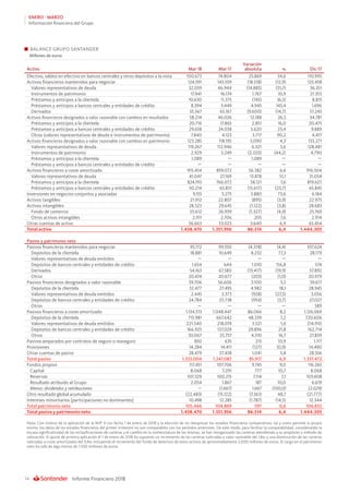Informe Financiero 201814
ENERO - MARZO
Información financiera del Grupo
BALANCE GRUPO SANTANDER
Millones de euros
Activo Mar-18 Mar-17
Variación
absoluta % Dic-17
Efectivo, saldos en efectivo en bancos centrales y otros depósitos a la vista 100.673 74.804 25.869 34,6 110.995
Activos financieros mantenidos para negociar 124.591 143.109 (18.518) (12,9) 125.458
Valores representativos de deuda 32.059 46.944 (14.885) (31,7) 36.351
Instrumentos de patrimonio 17.941 16.174 1.767 10,9 21.353
Préstamos y anticipos a la clientela 10.630 11.375 (745) (6,5) 8.815
Préstamos y anticipos a bancos centrales y entidades de crédito 8.394 3.449 4.945 143,4 1.696
Derivados 55.567 65.167 (9.600) (14,7) 57.243
Activos financieros designados a valor razonable con cambios en resultados 58.214 46.026 12.188 26,5 34.781
Préstamos y anticipos a la clientela 20.716 17.865 2.851 16,0 20.475
Préstamos y anticipos a bancos centrales y entidades de crédito 29.658 24.038 5.620 23,4 9.889
Otros (valores representativos de deuda e instrumentos de patrimonio) 7.840 4.123 3.717 90,2 4.417
Activos financieros designados a valor razonable con cambios en patrimonio 123.285 118.195 5.090 4,3 133.271
Valores representativos de deuda 119.267 112.946 6.321 5,6 128.481
Instrumentos de patrimonio 2.929 5.249 (2.320) (44,2) 4.790
Préstamos y anticipos a la clientela 1.089 — 1.089 — —
Préstamos y anticipos a bancos centrales y entidades de crédito — — — — —
Activos financieros a coste amortizado 915.454 859.072 56.382 6,6 916.504
Valores representativos de deuda 41.047 27.169 13.878 51,1 31.034
Préstamos y anticipos a la clientela 824.193 766.072 58.121 7,6 819.625
Préstamos y anticipos a bancos centrales y entidades de crédito 50.214 65.831 (15.617) (23,7) 65.845
Inversiones en negocios conjuntos y asociadas 9.155 5.275 3.880 73,6 6.184
Activos tangibles 21.912 22.807 (895) (3,9) 22.975
Activos intangibles 28.523 29.645 (1.122) (3,8) 28.683
Fondo de comercio 25.612 26.939 (1.327) (4,9) 25.769
Otros activos intangibles 2.911 2.706 205 7,6 2.914
Otras cuentas de activo 56.663 53.023 3.640 6,9 65.454
Total activo 1.438.470 1.351.956 86.514 6,4 1.444.305
Pasivo y patrimonio neto
Pasivos financieros mantenidos para negociar 95.172 99.550 (4.378) (4,4) 107.624
Depósitos de la clientela 18.881 10.649 8.232 77,3 28.179
Valores representativos de deuda emitidos — — — — —
Depósitos de bancos centrales y entidades de crédito 1.654 644 1.010 156,8 574
Derivados 54.163 67.580 (13.417) (19,9) 57.892
Otros 20.474 20.677 (203) (1,0) 20.979
Pasivos financieros designados a valor razonable 59.706 56.606 3.100 5,5 59.617
Depósitos de la clientela 32.477 27.495 4.982 18,1 28.945
Valores representativos de deuda emitidos 2.445 3.373 (928) (27,5) 3.056
Depósitos de bancos centrales y entidades de crédito 24.784 25.738 (954) (3,7) 27.027
Otros — — — — 589
Pasivos financieros a coste amortizado 1.134.513 1.048.447 86.066 8,2 1.126.069
Depósitos de la clientela 715.981 667.642 48.339 7,2 720.606
Valores representativos de deuda emitidos 221.540 218.019 3.521 1,6 214.910
Depósitos de bancos centrales y entidades de crédito 166.925 137.029 29.896 21,8 162.714
Otros 30.067 25.757 4.310 16,7 27.839
Pasivos amparados por contratos de seguro o reaseguro 850 635 215 33,9 1.117
Provisiones 14.284 14.411 (127) (0,9) 14.490
Otras cuentas de pasivo 28.479 27.438 1.041 3,8 28.556
Total pasivo 1.333.004 1.247.087 85.917 6,9 1.337.472
Fondos propios 117.451 107.706 9.745 9,0 116.265
Capital 8.068 7.291 777 10,7 8.068
Reservas 107.329 100.215 7.114 7,1 103.608
Resultado atribuído al Grupo 2.054 1.867 187 10,0 6.619
Menos: dividendos y retribuciones — (1.667) 1.667 (100,0) (2.029)
Otro resultado global acumulado (22.483) (15.122) (7.361) 48,7 (21.777)
Intereses minoritarios [participaciones no dominantes] 10.498 12.285 (1.787) (14,5) 12.344
Total patrimonio neto 105.466 104.869 597 0,6 106.832
Total pasivo y patrimonio neto 1.438.470 1.351.956 86.514 6,4 1.444.305
Nota: Con motivo de la aplicación de la NIIF 9 con fecha 1 de enero de 2018 y la elección de no reexpresar los estados financieros comparativos, tal y como permite la propia
norma, los datos de los estados financieros del primer trimestre no son comparables con los períodos anteriores. De este modo, para facilitar la comparabilidad, considerando la
escasa significatividad de las reclasificaciones de carteras y el cambio en la nomenclatura de las mismas, se han reorganizado las carteras atendiendo a su propósito y método de
valoración. El ajuste de primera aplicación el 1 de enero de 2018 ha supuesto un incremento de las carteras valoradas a valor razonable del 1,8% y una disminución de las carteras
valoradas a coste amortizados del 0,8% incluyendo el incremento del fondo de deterioro de estos activos de aproximadamente 2.000 millones de euros. El cargo en el patrimonio
neto ha sido de algo menos de 1.500 millones de euros.
 