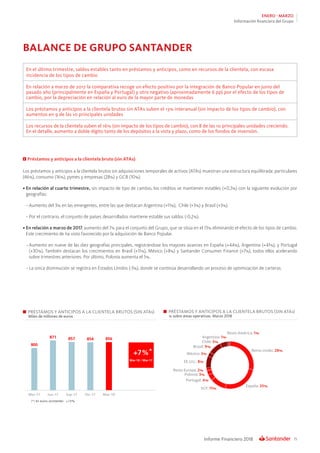 15Informe Financiero 2018
ENERO - MARZO
Información financiera del Grupo
En el último trimestre, saldos estables tanto en préstamos y anticipos, como en recursos de la clientela, con escasa
incidencia de los tipos de cambio
En relación a marzo de 2017 la comparativa recoge un efecto positivo por la integración de Banco Popular en junio del
pasado año (principalmente en España y Portugal) y otro negativo (aproximadamente 6 pp) por el efecto de los tipos de
cambio, por la depreciación en relación al euro de la mayor parte de monedas
Los préstamos y anticipos a la clientela brutos sin ATAs suben el 13% interanual (sin impacto de los tipos de cambio), con
aumentos en 9 de las 10 principales unidades
Los recursos de la clientela suben el 16% (sin impacto de los tipos de cambio), con 8 de las 10 principales unidades creciendo.
En el detalle, aumento a doble dígito tanto de los depósitos a la vista y plazo, como de los fondos de inversión.
BALANCE DE GRUPO SANTANDER
PRÉSTAMOS Y ANTICIPOS A LA CLIENTELA BRUTOS (SIN ATAs)
Miles de millones de euros
PRÉSTAMOS Y ANTICIPOS A LA CLIENTELA BRUTOS (SIN ATAs)
% sobre áreas operativas. Marzo 2018
Reino Unido: 28%
Resto América: 1%
España: 25%
SCF: 11%
Portugal: 4%
Polonia: 3%
Resto Europa: 2%
México: 3%
Brasil: 9%
Chile: 5%
Argentina: 1%
EE.UU.: 8%
Préstamos y anticipos a la clientela bruto (sin ATAs)
Los préstamos y anticipos a la clientela brutos sin adquisiciones temporales de activos (ATAs) muestran una estructura equilibrada: particulares
(46%), consumo (16%), pymes y empresas (28%) y GCB (10%).
•	En relación al cuarto trimestre, sin impacto de tipo de cambio, los créditos se mantienen estables (+0,3%) con la siguiente evolución por
geografías:
−	Aumento del 3% en las emergentes, entre las que destacan Argentina (+11%), Chile (+3%) y Brasil (+3%).
−	Por el contrario, el conjunto de países desarrollados mantiene estable sus saldos (-0,2%).
•	En relación a marzo de 2017, aumento del 7% para el conjunto del Grupo, que se sitúa en el 13% eliminando el efecto de los tipos de cambio.
Este crecimiento de ha visto favorecido por la adquisición de Banco Popular.
−	Aumento en nueve de las diez geografías principales, registrándose los mayores avances en España (+44%), Argentina (+41%), y Portugal
(+30%). También destacan los crecimientos en Brasil (+11%), México (+8%) y Santander Consumer Finance (+7%), todos ellos acelerando
sobre trimestres anteriores. Por último, Polonia aumenta el 5%.
−	La única disminución se registra en Estados Unidos (-3%), donde se continúa desarrollando un proceso de optimización de carteras.
 