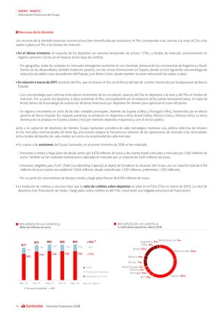 Informe Financiero 201816
ENERO - MARZO
Información financiera del Grupo
RECURSOS DE LA CLIENTELA
Miles de millones de euros
RECURSOS DE LA CLIENTELA
% sobre áreas operativas. Marzo 2018
Reino Unido: 23%
Resto América: 1%
España: 35%SCF: 4%
Portugal: 4%
Polonia: 3%
Resto Europa: 1%
México: 4%
Brasil: 12%
Chile: 4%
Argentina: 2%
EE.UU.: 7%
Recursos de la clientela
Los recursos de la clientela muestran una estructura bien diversificada por productos: el 59% corresponde a las cuentas a la vista, el 22% a los
saldos a plazo y el 19% a los fondos de inversión.
•	En el último trimestre, el conjunto de los depósitos sin cesiones temporales de activos -CTAs- y fondos de inversión, prácticamente no
registra variación (+0,5% sin el impacto de los tipos de cambio).
–	Por geografías, todas las unidades en mercados emergentes aumentan en sus monedas, destacando los crecimientos de Argentina y Brasil.
Dentro de los desarrollados también evolución positiva, con las únicas diminuciones en España, donde se está siguiendo una estrategia de
reducción de saldos caros procedentes del Popular, y en Reino Unido, donde también se están reduciendo los saldos a plazo.
•	En relación a marzo de 2017, aumento del 10%, que se sitúa en el 16% sin el efecto del tipo de cambio, favorecido por la adquisición de Banco
Popular.
–	Con una estrategia que continúa enfocada en el aumento de la vinculación, avances del 15% en depósitos a la vista y del 19% en fondos de
inversión. Por su parte, los depósitos a plazo aumentan el 19%, principalmente por la evolución de los países latinoamericanos, en especial
Brasil, dentro de la estrategia de sustitución de letras financieras por depósitos de clientes para optimizar el coste del pasivo.
−	Se registra crecimiento en ocho de las diez unidades principales. Además de España (+38%) y Portugal (+19%), favorecidas por el efecto
positivo de Banco Popular, los mayores aumentos se producen en Argentina (+41%), Brasil (+28%), México (+9%) y Polonia (+6%). La única
disminución se produce en Estados Unidos (-6%) por menores depósitos mayoristas y con el sector público.
Junto a la captación de depósitos de clientes, Grupo Santander considera de valor estratégico mantener una política selectiva de emisión
en los mercados internacionales de renta ﬁja, procurando adaptar la frecuencia y volumen de las operaciones de mercado a las necesidades
estructurales de liquidez de cada unidad, así como a la receptividad de cada mercado.
•	En cuanto a las emisiones del Grupo Santander, en el primer trimestre de 2018 se han realizado:
−	Emisiones a medio y largo plazo de deuda senior por 4.678 millones de euros y de covered bonds colocadas a mercado por 1.566 millones de
euros. También se han realizado titulizaciones colocadas en mercado por un importe de 3.645 millones de euros.
−	Emisiones elegibles para TLAC (Total Loss-Absorbing Capacity) al objeto de fortalecer la situación del Grupo, por un importe total de 6.154
millones de euros (senior non-preferred: 3.404 millones; deuda subordinada: 1.250 millones; preferentes: 1.500 millones).
−	Por su parte, los vencimientos de deuda a medio y largo plazo fueron de 8.016 millones de euros.
•	La evolución de créditos y recursos hace que la ratio de créditos sobre depósitos se sitúe en el 112% (113% en marzo de 2017). La ratio de
depósitos más ﬁnanciación de medio / largo plazo sobre créditos es del 113%, mostrando una holgada estructura de ﬁnanciación.
 