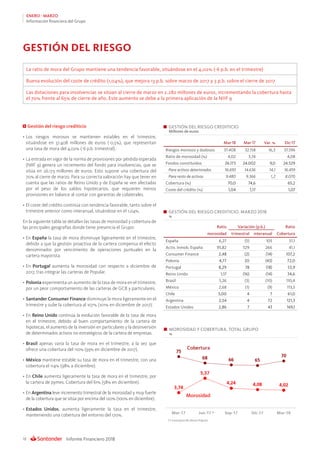 Informe Financiero 201818
ENERO - MARZO
Información financiera del Grupo
La ratio de mora del Grupo mantiene una tendencia favorable, situándose en el 4,02% (-6 p.b. en el trimestre)
Buena evolución del coste de crédito (1,04%), que mejora 13 p.b. sobre marzo de 2017 y 3 p.b. sobre el cierre de 2017
Las dotaciones para insolvencias se sitúan al cierre de marzo en 2.282 millones de euros, incrementando la cobertura hasta
el 70% frente al 65% de cierre de año. Este aumento se debe a la primera aplicación de la NIIF 9
GESTIÓN DEL RIESGO
Gestión del riesgo crediticio
•	Los riesgos morosos se mantienen estables en el trimestre,
situándose en 37.408 millones de euros (-0,5%), que representan
una tasa de mora del 4,02% (-6 p.b. trimestral).
•	La entrada en vigor de la norma de provisiones por pérdida esperada
(NIIF 9) genera un incremento del fondo para insolvencias, que se
sitúa en 26.173 millones de euros. Esto supone una cobertura del
70% al cierre de marzo. Para su correcta valoración hay que tener en
cuenta que las ratios de Reino Unido y de España se ven afectadas
por el peso de los saldos hipotecarios, que requieren menos
provisiones en balance al contar con garantías de colaterales.
•	El coste del crédito continúa con tendencia favorable, tanto sobre el
trimestre anterior como interanual, situándose en el 1,04%.
En la siguiente tabla se detallan las tasas de morosidad y cobertura de
las principales geografías donde tiene presencia el Grupo:
•	En España la tasa de mora disminuye ligeramente en el trimestre,
debido a que la gestión proactiva de la cartera compensa el efecto
denominador por vencimiento de operaciones puntuales en la
cartera mayorista.
•	En Portugal aumenta la morosidad con respecto a diciembre de
2017, tras integrar las carteras de Popular.
•	Polonia experimenta un aumento de la tasa de mora en el trimestre,
por un peor comportamiento de las carteras de GCB y particulares.
•	Santander Consumer Finance disminuye la mora ligeramente en el
trimestre y sube la cobertura al 107% (101% en diciembre de 2017).
•	En Reino Unido continúa la evolución favorable de la tasa de mora
en el trimestre, debido al buen comportamiento de la cartera de
hipotecas, el aumento de la inversión en particulares y la desinversión
de determinados activos no estratégicos de la cartera de empresas.
•	Brasil apenas varía la tasa de mora en el trimestre, a la vez que
ofrece una cobertura del 110% (93% en diciembre de 2017).
•	México mantiene estable su tasa de mora en el trimestre, con una
cobertura el 114% (98% a diciembre).
•	En Chile aumenta ligeramente la tasa de mora en el trimestre, por
la cartera de pymes. Cobertura del 61% (58% en diciembre).
•	En Argentina leve incremento trimestral de la morosidad y muy fuerte
de la cobertura que se sitúa por encima del 120% (100% en diciembre).
•	Estados Unidos, aumenta ligeramente la tasa en el trimestre,
manteniendo una cobertura del entorno del 170%.
GESTIÓN DEL RIESGO CREDITICIO
Millones de euros
Mar-18 Mar-17 Var. % Dic-17
Riesgos morosos y dudosos 37.408 32.158 16,3 37.596
Ratio de morosidad (%) 4,02 3,74 4,08
Fondos constituidos 26.173 24.002 9,0 24.529
Para activos deteriorados 16.693 14.636 14,1 16.459
Para resto de activos 9.480 9.366 1,2 8.070
Cobertura (%) 70,0 74,6 65,2
Coste del crédito (%) 1,04 1,17 1,07
GESTIÓN DEL RIESGO CREDITICIO. MARZO 2018
%
Ratio Variación (p.b.) Ratio
morosidad trimestral interanual Cobertura
España 6,27 (5) 105 51,1
Activ. Inmob. España 95,82 529 266 41,1
Consumer Finance 2,48 (2) (14) 107,2
Polonia 4,77 20 (43) 72,0
Portugal 8,29 78 (18) 53,9
Reino Unido 1,17 (16) (14) 34,6
Brasil 5,26 (3) (10) 110,4
México 2,68 (1) (9) 113,5
Chile 5,00 4 7 61,0
Argentina 2,54 4 72 121,3
Estados Unidos 2,86 7 43 169,1
MOROSIDAD Y COBERTURA. TOTAL GRUPO
%
 