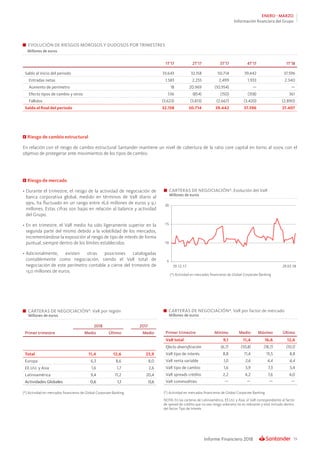 19Informe Financiero 2018
ENERO - MARZO
Información financiera del Grupo
Riesgo de cambio estructural
En relación con el riesgo de cambio estructural Santander mantiene un nivel de cobertura de la ratio core capital en torno al 100% con el
objetivo de protegerse ante movimientos de los tipos de cambio.
Riesgo de mercado
•	Durante el trimestre, el riesgo de la actividad de negociación de
banca corporativa global, medido en términos de VaR diario al
99%, ha fluctuado en un rango entre 16,6 millones de euros y 9,1
millones. Estas cifras son bajas en relación al balance y actividad
del Grupo.
•	En en trimestre, el VaR medio ha sido ligeramente superior en la
segunda parte del mismo debido a la volatilidad de los mercados,
incrementándose la exposición al riesgo de tipo de interés de forma
puntual, siempre dentro de los límites establecidos.
•	Adicionalmente, existen otras posiciones catalogadas
contablemente como negociación, siendo el VaR total de
negociación de este perímetro contable a cierre del trimestre de
13,0 millones de euros.
EVOLUCIÓN DE RIESGOS MOROSOS Y DUDOSOS POR TRIMESTRES
Millones de euros
1T’17 2T’17 3T’17 4T’17 1T’18
Saldo al inicio del periodo 33.643 32.158 50.714 39.442 37.596
Entradas netas 1.583 2.255 2.499 1.933 2.340
Aumento de perímetro 18 20.969 (10.954) — —
Efecto tipos de cambio y otros 536 (854) (150) (358) 361
Fallidos (3.623) (3.813) (2.667) (3.420) (2.890)
Saldo al final del periodo 32.158 50.714 39.442 37.596 37.407
CARTERAS DE NEGOCIACIÓN*. VaR por región
Millones de euros
2018 2017
Primer trimestre Medio Último Medio
Total 11,4 12,6 23,9
Europa 6,3 8,6 8,0
EE.UU. y Asia 1,6 1,7 2,6
Latinoamérica 9,4 11,2 20,4
Actividades Globales 0,6 1,1 0,6
CARTERAS DE NEGOCIACIÓN*. VaR por factor de mercado
Millones de euros
Primer trimestre Mínimo Medio Máximo Último
VaR total 9,1 11,4 16,6 12,6
Efecto diversificación (6,7) (10,8) (18,7) (10,1)
VaR tipo de interés 8,8 11,4 15,5 8,8
VaR renta variable 1,0 2,6 4,4 4,4
VaR tipo de cambio 1,6 3,9 7,3 5,4
VaR spreads crédito 2,2 4,2 7,6 4,0
VaR commodities — — — —
CARTERAS DE NEGOCIACIÓN*. Evolución del VaR
Millones de euros
(*) Actividad en mercados financieros de Global Corporate Banking
(*) Actividad en mercados financieros de Global Corporate Banking (*) Actividad en mercados financieros de Global Corporate Banking
NOTA: En las carteras de Latinoamérica, EE.UU. y Asia, el VaR correspondiente al factor
de spread de crédito que no sea riesgo soberano no es relevante y está incluido dentro
del factor Tipo de Interés
 