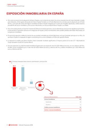 Informe Financiero 201820
ENERO - MARZO
Información financiera del Grupo
•	 Tal y como se anunció tras la adquisición de Banco Popular, y con la intención de reducir los activos improductivos de Grupo Santander a niveles
poco relevantes, el 8 de agosto del pasado año Banco Popular formalizó con el fondo Blackstone los contratos para la adquisición por el fondo
del 51%, y por tanto del control, del negocio inmobiliario de Banco Popular integrado por la cartera de inmuebles adjudicados, créditos dudosos
procedentes del sector inmobiliario y otros activos relacionados con esta actividad de Banco Popular y sus filiales.
•	 Talycomoestabaprevisto,enelprimertrimestrede2018sehacerradolaoperación,unavezobtenidaslasautorizacionesregulatoriaspertinentes,
lo que permitirá a Santander centrarse en la integración de Popular y limita incertidumbres sobre posibles pérdidas adicionales relacionadas con
la exposición inmobiliaria.
•	 El cierre de la operación conlleva la creación de una sociedad controlada por el fondo Blackstone, en la que Santander participa con un 49%, a la
que Banco Popular ha traspasado el negocio constituido por los activos señalados y el 100% del capital de Aliseda.
•	 La operación no implica para Banco Popular y Banco Santander resultados significativos. El impacto positivo en la ratio CET 1 fully loaded de
Grupo Santander ha sido de 10 puntos básicos.
•	 Tras esta operación, la unidad Actividad Inmobiliaria España tiene una exposición neta de 5.200 millones de euros, con una cobertura del 50%.
De ellos: activos inmobiliarios por un valor neto de 4.000 millones de euros y cobertura del 51% y créditos inmobiliarios por 1.200 millones de
euros y cobertura del 43%.
EXPOSICIÓN INMOBILIARIA EN ESPAÑA
ACTIVIDAD INMOBILIARIA GRUPO SANTANDER. EXPOSICIÓN
%
Miles de millones de euros Valor neto
Activos inmobiliarios 4,0
- Adjudicados 2,8
- Alquileres 1,2
Créditos morosos inmobiliarios 1,2
Activos + morosos inmobiliarios 5,2
 
