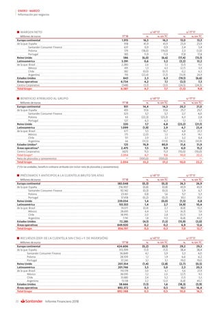 Informe Financiero 201822
ENERO - MARZO
Información por negocios
MARGEN NETO s/ 4T’17 s/ 1T’17
Millones de euros 1T’18 % % sin TC % % sin TC
Europa continental 1.915 16,5 16,3 13,0 13,3
de la que: España 918 41,9 41,9 23,9 23,9
Santander Consumer Finance 631 0,9 0,9 2,4 3,4
Polonia 179 (18,0) (19,0) 2,3 (1,0)
Portugal 183 11,9 11,9 17,8 17,8
Reino Unido 586 (6,0) (6,6) (17,4) (15,1)
Latinoamérica 3.391 0,6 5,2 (3,2) 13,2
de la que: Brasil 2.280 2,6 7,3 (5,1) 13,1
México 491 1,3 4,5 (2,7) 3,9
Chile 382 (0,0) (0,7) 0,2 6,2
Argentina 159 (22,4) (7,2) (13,9) 24,9
Estados Unidos 843 2,3 6,3 (19,1) (6,6)
Áreas operativas 6.734 4,2 7,1 (3,1) 7,3
Centro Corporativo (348) (3,1) (3,1) (24,5) (24,5)
Total Grupo 6.387 4,7 7,7 (1,5) 9,8
PRÉSTAMOS Y ANTICIPOS A LA CLIENTELA BRUTO SIN ATAS s/ 4T’17 s/ 1T’17
Millones de euros 1T’18 % % sin TC % % sin TC
Europa continental 383.048 (0,3) (0,3) 26,5 26,9
de la que: España 216.907 (0,8) (0,8) 43,9 43,9
Santander Consumer Finance 92.142 (0,3) (0,5) 5,9 6,7
Polonia 23.161 0,8 1,6 5,7 5,3
Portugal 37.418 (0,2) (0,2) 30,1 30,1
Reino Unido 239.034 1,4 (0,0) (1,5) 0,8
Latinoamérica 155.553 1,4 2,7 (4,9) 10,4
de la que: Brasil 74.071 (0,4) 2,7 (8,8) 10,5
México 28.693 6,4 1,3 (4,3) 7,6
Chile 38.995 2,0 2,8 (0,7) 3,9
Argentina 7.741 1,8 11,5 (6,8) 40,7
Estados Unidos 72.285 (4,1) (1,5) (15,9) (3,0)
Áreas operativas 849.920 0,2 0,2 6,9 12,6
Total Grupo 856.197 0,3 0,3 7,0 12,7
RECURSOS (DEP. DE LA CLIENTELA SIN CTAS + F. DE INVERSIÓN) s/ 4T’17 s/ 1T’17
Millones de euros 1T’18 % % sin TC % % sin TC
Europa continental 424.606 (0,2) (0,1) 29,2 29,3
de la que: España 313.399 (1,1) (1,1) 38,4 38,4
Santander Consumer Finance 36.849 4,1 3,9 3,3 4,0
Polonia 28.109 1,1 1,9 6,6 6,2
Portugal 37.241 3,1 3,1 19,0 19,0
Reino Unido 207.354 (1,4) (2,8) (2,7) (0,5)
Latinoamérica 201.746 3,5 5,0 2,3 20,3
de la que: Brasil 110.178 3,0 6,1 5,6 27,9
México 38.095 7,2 2,0 (2,7) 9,5
Chile 33.885 2,4 3,2 (1,1) 3,5
Argentina 13.138 2,2 12,0 (6,8) 40,7
Estados Unidos 58.666 (1,1) 1,6 (18,3) (5,9)
Áreas operativas 892.372 0,3 0,5 10,1 16,4
Total Grupo 892.588 0,3 0,5 10,0 16,3
BENEFICIO ATRIBUIDO AL GRUPO s/ 4T’17 s/ 1T’17
Millones de euros 1T’18 % % sin TC % % sin TC
Europa continental 931 14,4 14,3 20,3 21,0
de la que: España 455 37,6 37,6 25,7 25,7
Santander Consumer Finance 323 3,7 3,7 2,7 4,0
Polonia 63 (22,3) (23,3) 6,3 2,8
Portugal 127 6,3 6,3 1,1 1,1
Reino Unido 320 7,7 6,8 (23,2) (21,1)
Latinoamérica 1.099 (1,9) 2,9 4,7 23,4
de la que: Brasil 677 5,5 10,7 6,8 27,3
México 175 (2,0) 1,5 6,9 14,1
Chile 151 2,9 2,1 2,2 8,4
Argentina 66 (31,5) (17,9) (38,5) (10,9)
Estados Unidos* 125 76,9 80,9 31,6 51,9
Áreas operativas* 2.475 7,5 9,9 6,0 15,2
Centro Corporativo (421) 11,5 11,5 (10,0) (10,0)
Total Grupo* 2.054 6,7 9,6 10,0 22,2
Neto de plusvalías y saneamientos — (100,0) (100,0) — —
Total Grupo 2.054 33,2 37,2 10,0 22,2
(*) En las unidades, beneficio ordinario atribuido (sin incluir neto de plusvalías y saneamientos)
 