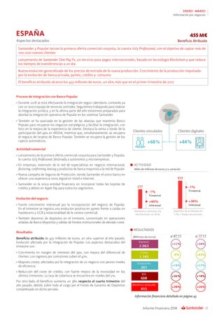 23Informe Financiero 2018
ENERO - MARZO
Información por negocios
Proceso de integración con Banco Popular
•	Durante 2018 se está efectuando la integración según calendario, contando ya
con un único equipo de servicios centrales. Seguiremos trabajando para realizar
la integración jurídica, y en la última parte del año estaremos preparados para
abordar la integración operativa de Popular en los sistemas Santander.
•	También se ha avanzado en la gestión de las alianzas que mantenía Banco
Popular para recuperar los negocios estratégicos y facilitar la integración, con
foco en la mejora de la experiencia de cliente. Destaca la venta a Varde de la
participación del 49% en WiZink, mientras que, simultaneamente, se recupera
el negocio de tarjetas de Banco Popular. También se recupera la gestión de los
cajeros automáticos.
Actividad comercial
•	Lanzamiento de la primera oferta comercial conjunta para Santander y Popular,
la cuenta 1l2l3 Profesional, destinada a autónomos y microempresas.
•	En empresas, extensión de la red de especialistas en negocio internacional,
factoring, confirming, leasing y productos de banca mayorista a la red de Popular.
•	Nueva campaña de Seguros de Protección, siendo Santander el único banco en
ofrecer una experiencia 100% digital en móvil e Internet.
•	Santander es la única entidad financiera en incorporar todas las tarjetas de
crédito y débito en Apple Pay para todos los segmentos.
Evolución del negocio
•	Fuerte crecimiento interanual por la incorporación del negocio de Popular.
En el trimestre se registra una evolución positiva en pymes frente a caídas en
hipotecario y GCB y estacionalidad de la cartera comercial.
•	También descenso de depósitos en el trimestre, concentrado en operaciones
aisladas de Banca Mayorista y salidas de fondos institucionales de elevado coste.
Resultados
Beneficio atribuido de 455 millones de euros, un 26% superior al año pasado.
Evolución afectada por la integración de Popular. Los aspectos destacados del
trimestre son:
•	Crecimiento en margen de intereses del 39%, con mejora del diferencial de
clientes. Los ingresos por comisiones suben el 47%.
•	Mayores costes, afectados por la integración de un negocio con peores niveles
de eficiencia.
•	Reducción del coste de crédito, con fuerte mejora de la morosidad en los
últimos trimestres. La tasa de cobertura se encuentra en niveles del 51%.
Por otro lado, el beneficio aumenta un 38% respecto al cuarto trimestre del
año pasado, debido sobre todo al cargo por el Fondo de Garantía de Depósitos
contabilizado en dicho periodo.
Información financiera detallada en página 45
ACTIVIDAD
Miles de millones de euros y % variación
455 M€
Beneficio AtribuidoAspectos destacados
Santander y Popular lanzan la primera oferta comercial conjunta, la cuenta 1l2l3 Profesional, con el objetivo de captar más de
100.000 nuevos clientes
Lanzamiento de Santander One Pay Fx, un servicio para pagos internacionales, basado en tecnología Blockchain y que reduce
los tiempos de transferencias a un día
Buena evolución generalizada de los precios de entrada de la nueva producción. Crecimiento de la producción impulsado
por la evolución de banca privada, pymes, crédito y consumo
El beneficio atribuido alcanza los 455 millones de euros, un 26% más que en el primer trimestre de 2017
ESPAÑA
Clientes digitalesClientes vinculados
RESULTADOS
 