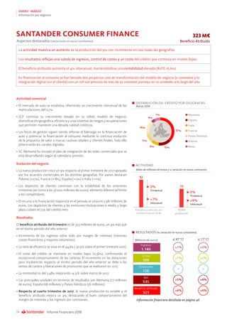 Informe Financiero 201824
ENERO - MARZO
Información por negocios
Actividad comercial
•	El mercado de auto se estabiliza, ofreciendo un crecimiento interanual de las
matriculaciones del 0,7%.
•	SCF continúa su crecimiento basado en su sólido modelo de negocio:
diversificación geográfica, eficiencia y unos sistemas de riesgos y recuperaciones
que permiten mantener una elevada calidad crediticia.
•	Los focos de gestión siguen siendo reforzar el liderazgo en la financiación de
auto y potenciar la financiación al consumo mediante la continua evolución
de la propuesta de valor a marcas cautivas retailers y clientes finales. Todo ello
potenciando los canales digitales.
•	SC Alemania ha iniciado el plan de integración de las redes comerciales que se
está desarrollando según el calendario previsto.
Evolución del negocio
•	La nueva producción crece un 9% respecto al primer trimestre de 2017 apoyada
por los acuerdos comerciales en las distintas geografías. Por países destacan
Polonia (+27%), Francia (+18%), España (+13%) e Italia (+11%).
•	Los depósitos de clientes continúan con la estabilidad de los anteriores
trimestres (en torno a los 37.000 millones de euros), elemento diferencial frente
a los competidores.
•	El recurso a la financiación mayorista en el periodo se sitúa en 2.981 millones de
euros. Los depósitos de clientes y las emisiones-titulizaciones a medio y largo
plazo cubren el 73% del crédito neto.
Resultados
El beneficio atribuido del trimestre es de 323 millones de euros, un 4% más que
en el mismo periodo del año anterior:
•	Incremento de los ingresos sobre todo por margen de intereses (menores
costes financieros y mayores volúmenes).
•	La ratio de eficiencia se sitúa en el 44,6% (-30 p.b sobre el primer trimestre 2017).
•	El coste del crédito se mantiene en niveles bajos (0,36%), confirmando el
excepcional comportamiento de las carteras. El incremento en las dotaciones
para insolvencias respecto al mismo periodo del año anterior se debe a las
ventas de cartera y liberaciones de provisiones que se realizaron en 2017.
•	La morosidad es del 2,48% mejorando 14 p.b. sobre marzo de 2017.
•	Las principales unidades en términos de resultados son Alemania (77 millones
de euros), España (68 millones) y Países Nórdicos (56 millones).
•	Respecto al cuarto trimestre de 2017, la nueva producción es estable y el
beneficio atribuido mejora un 4%, destacando el buen comportamiento del
margen de intereses y los ingresos por comisiones. Información financiera detallada en página 46
ACTIVIDAD
Miles de millones de euros y % variación en euros constantes
SANTANDER CONSUMER FINANCE
DISTRIBUCIÓN DEL CRÉDITO POR GEOGRAFÍAS
Marzo 2018
Alemania
España
Italia
Francia
Países Nórdicos
Polonia
Resto
37%
15%9%
4%
7%
11%
16%
RESULTADOS (% variación en euros constantes)
323 M€
Beneficio AtribuidoAspectos destacados (variaciones en euros constantes)
La actividad muestra un aumento de la producción del 9% con incremento en casi todas las geografías
Los resultados reflejan una subida de ingresos, control de costes y un coste del crédito que continúa en niveles bajos
El beneficio atribuido aumenta el 4% interanual, manteniéndose una rentabilidad elevada (RoTE 16,6%)
En financiación al consumo se han lanzado dos proyectos core de transformación del modelo de negocio (e-commerce y la
integración digital con el cliente) con un roll-out previsto de mas de 30 customer journeys en 10 unidades a lo largo del año
 