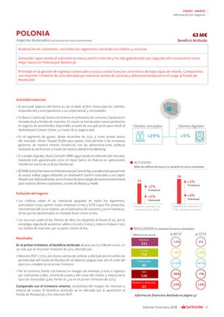 25Informe Financiero 2018
ENERO - MARZO
Información por negocios
Información financiera detallada en página 47
ACTIVIDAD
Miles de millones de euros y % variación en euros constantes
Clientes digitalesClientes vinculados
RESULTADOS (% variación en euros constantes)
Actividad comercial
•	El principal objetivo del Banco es ser el bank of first choice para los clientes,
respondiendo y anticipándonos a sus expectativas y necesidades.
•	En Banca Comercial, fuerte crecimiento en préstamos de consumo, hipotecas en
moneda local y fondos de inversión. En marzo se han lanzado nuevos productos
en seguros de automóviles, disponibles a través de una aplicación para móvil, el
Multichannel Contact Center y a través de su página web.
•	En el segmento de pymes, desde diciembre de 2017, y como primer banco
del mercado, ofrece Trusted Profile para pymes. Esto permite a las empresas
gestionar de manera remota incidencias con las administraciones públicas
mediante la verificación a través de nuestra plataforma eBanking.
•	En canales digitales, Bank Zachodni WBK sigue siendo el referente del mercado,
habiendo sido galardonado como el mejor banco en Polonia en aplicaciones
móviles en marzo de 2018 por Bankier.pl.
•	 BZWBKeselprimerbancoenPoloniaenlanzarGarminPay,unaaplicaciónquepermite
al usuario realizar pagos utilizando un smartwatch Garmin conectado a una tarjeta
MasterCard.Adicionalmente,sehaintroducidolatecnologíadereconocimientofacial
para nuestros clientes corporativos, a través de iBiznes24 mobile.
Evolución del negocio
•	Los créditos suben el 5% interanual apoyados en todos los segmentos:
particulares (+5%), pymes (+9%), empresas (+11%) y GCB (+4%). Por productos,
crecimientos del 5% en tarjetas, 9% en préstamos de consumo y 5% en hipotecas,
de las que las denominadas en moneda local, crecen el 16%.
•	Los recursos suben el 6%. Dentro de ellos, los depósitos lo hacen el 5%, por la
estrategia seguida de aumentar saldos a la vista (+10%) y reducir el plazo (-5%).
Los fondos de inversión, por su parte, crecen el 16%.
Resultados
En el primer trimestre, el beneficio atribuido alcanza los 63 millones euros, un
3% más que en el primer trimestre de 2017, afectado por:
•	Menores ROF (-77%), por menos ventas de carteras y afectado por el cambio de
periodicidad del Fondo de Resolución al haberse cargado este año el coste del
ejercicio completo en el primer trimestre.
•	Por el contrario, fuerte crecimiento en margen de intereses (+10%) e ingresos
por comisiones (+8%), control de costes y del coste del crédito y mejora de la
ratio de morosidad (4,8% frente al 5,2% en el primer trimestre de 2017).
Comparado con el trimestre anterior, estabilidad del margen de intereses y
mejora de costes. El beneficio atribuido se ve afectado por la aportación al
Fondo de Resolución y los menores ROF.
63 M€
Beneficio AtribuidoAspectos destacados (variaciones en euros constantes)
Aceleración en volúmenes, con todos los segmentos creciendo en créditos y recursos
Santander sigue siendo el referente en banca móvil e internet y ha sido galardonado por segundo año consecutivo como
mejor banco en Polonia por Bankier.pl
Prioridad en la gestión de ingresos comerciales (+9%) y costes (+2%) en un entorno de bajos tipos de interés. Comparativa
con el primer trimestre de 2017 afectada por menores ventas de carteras y diferencia temporal en el cargo al Fondo de
Resolución
POLONIA
 