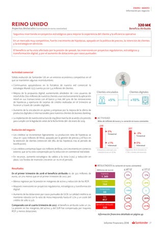 27Informe Financiero 2018
ENERO - MARZO
Información por negocios
Información financiera detallada en página 49
ACTIVIDAD
Miles de millones de euros y % variación en euros constantes
Clientes digitalesClientes vinculados
RESULTADOS (% variación en euros constantes)
Actividad comercial
Sólida evolución de Santander UK en un entorno económico competitivo en el
que se mantienen algunas incertidumbres:
•	Continuamos apoyándonos en la fortaleza de nuestra red comercial: la
estrategia Mundo 1|2|3 cuenta ya con 5,4 millones de clientes.
•	Mejora de la propuesta digital, aumentando alrededor de 1.100 usuarios de
móvil al día. Dos millones de nuestros clientes usan exclusivamente la aplicación
móvil en sus transacciones con el banco y más del 50% de las renovaciones
de hipotecas y aperturas de tarjetas de crédito realizadas en el trimestre se
hicieron a través de canales digitales.
•	Aumento de la vinculación en pymes y empresas por la mejora de la oferta de
productos digitales e internacionales para nuestros clientes de business banking.
•	La implantación de nuestra estructura de ring-fence marcha de acuerdo a lo previsto
para cumplir con la legislación antes de la fecha límite del 1 de enero de 2019.
Evolución del negocio
•	Los créditos se incrementan ligeramente. La producción neta de hipotecas se
situa en 1.900 millones de libras, apoyada por la gestión de precios y el foco en
la retención de clientes (retención del 78% de las hipotecas tras el periodo de
bonificación).
•	Los créditos a empresas bajan 100 millones de libras, con crecimiento en comercio
exterior, que se ha visto compensado por la reducción en commercial real estate.
•	En recursos, aumento estratégico de saldos a la vista (+3%) y reducción en
plazo. Los fondos de inversión crecieron un 1% en el periodo.
Resultados
En el primer trimestre de 2018 el beneficio atribuido es de 320 millones de
euros, un 21% menos que en el primer trimestre de 2017, por:
•	Menos ingresos por la presión en márgenes de activo y reducción de los ROF.
•	Mayores inversiones en proyectos regulatorios, estratégicos y transformación
digital.
•	Aumento de las dotaciones por casos puntuales de GCB. La calidad crediticia se
mantiene robusta con la ratio de mora mejorando hasta el 1,17% y un coste del
crédito de sólo 10 p.b.
Comparado con el cuarto trimestre de 2017, el beneficio atribuido sube un 7%.
La presión en los márgenes del activo y del SVR fue compensada por mayores
ROF y menos dotaciones.
320 M€
Beneficio AtribuidoAspectos destacados (variaciones en euros constantes)
Seguimos invertiendo en proyectos estratégicos para mejorar la experiencia del cliente y la eficiencia operativa
En un mercado muy competitivo, fuerte crecimiento de hipotecas, apoyado en la política de precios, la retención de clientes
y la estrategia en servicios
El beneficio se ha visto afectado por la presión de spreads, las inversiones en proyectos regulatorios, estratégicos y
transformación digital, y por el aumento de dotaciones por casos puntuales
REINO UNIDO
 