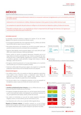 29Informe Financiero 2018
ENERO - MARZO
Información por negocios
Actividad comercial
La estrategia comercial mantiene el objetivo de impulsar el uso de canales
digitales, la vinculación y la atracción de clientes nuevos:
•	En el programa Santander Plus se han registrado más de 3,5 millones de clientes
hasta la fecha (de los cuales un 53% son nuevos).
•	Para pymes presentamos una campaña con una de las principales cadenas de
autoservicio para la atracción y vinculación de sus proveedores.
•	Seguimos desarrollando nuestra propuesta digital, con la nueva oferta de Súper
Móvil como canal de venta para créditos pre-aprobados.
•	Hemos puesto en marcha el programa Movimiento Santander para ser el
mejor banco de clientes partiendo de 8 ejes: clientes y propuesta de valor,
distribución física, canales digitales, digitalización y procesos, simplificación
y excelencia operativa, nuevo perímetro, sinergia entre bancas y talento,
liderazgo y cultura de servicio.
•	En seguros, se lanzó la promoción 10 X 10 para Autocompara, con un aumento
interanual del 40% en el volumen de pólizas vendidas.
•	Continúa la oferta Select Me que busca apoyar a las mujeres en su desarrollo
profesional. Hasta la fecha se han formalizado más de 6.000 paquetes.
Evolución del negocio
•	Los créditos crecen un 8%, con aumento en todos los segmentos: particulares
(+5%), pymes (+7%), empresas (+16%) y corporativo (+3%). Dentro de
particulares, destacan consumo (+8%), tarjetas (+6%), nóminas (+14%) e
hipotecas (+4%). Todo ello sin perder foco en la rentabilidad.
•	Los recursos suben un 9%. Los depósitos aumentan un 10% muy apoyados en
los depósitos a plazo (+23%) y los fondos de inversión suben el 9%.
Resultados
El beneficio atribuido del primer trimestre es de 175 millones de euros, un 14%
más que en el primer trimestre de 2017. Por líneas:
•	En ingresos, el margen de intereses sube un 11%, por los mayores tipos de interés
y por el crecimiento del crédito y los depósitos. Las comisiones aumentan un
11%, principalmente las de tarjetas, valores y fondos de inversión.
•	Los costes se incrementan un 14% por los nuevos proyectos comerciales
dirigidos a atraer y vincular clientes y por las inversiones en curso.
•	Las dotaciones caen un 8%, con un coste del crédito bajando del 3%.
Respecto al trimestre anterior, el beneficio aumenta un 1% por la buena
evolución de los ingresos comerciales que más que compensan los menores ROF
y las mayores dotaciones sobre un cuarto trimestre en que fueron muy bajas.
Información financiera detallada en página 52
ACTIVIDAD
Miles de millones de euros y % variación en euros constantes
175 M€
Beneficio AtribuidoAspectos destacados (variaciones en euros constantes)
Estrategia centrada en la transformación comercial, la innovación multicanal, la digitalizacIón y en la vinculación y atracción
de nuevos clientes
Aceleración en el crecimiento en créditos. Destacan empresas (+16%), pymes (+7%) y crédito nómina (+14%)
Las campañas de captación de particulares se reflejan en el crecimiento en depósitos a plazo y fondos de inversión
El beneficio atribuido sube un 14% impulsado por el buen comportamiento del margen de intereses, los ingresos por
comisiones y las dotaciones para insolvencias
MÉXICO
Clientes digitalesClientes vinculados
RESULTADOS (% variación en euros constantes)
 
