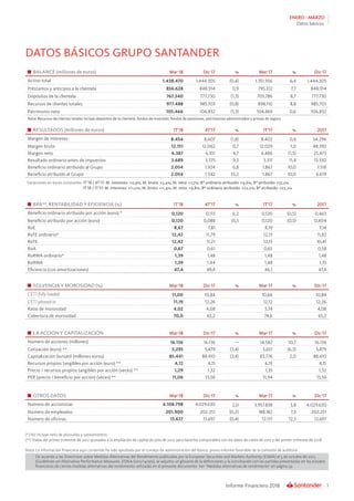 3Informe Financiero 2018
ENERO - MARZO
DATOS BÁSICOS GRUPO SANTANDER
(*) No incluye neto de plusvalías y saneamientos.
(**) Datos del primer trimestre de 2017 ajustados a la ampliación de capital de julio de 2017, para hacerlos comparables con los datos de cierre de 2017 y del primer trimestre de 2018.
Nota. La información financiera aquí contenida ha sido aprobada por el consejo de administración del Banco, previo informe favorable de la comisión de auditoría
De acuerdo a las Directrices sobre Medidas Alternativas del Rendimiento publicadas por la European Securities and Markets Authority (ESMA) el 5 de octubre de 2015
(Guidelines on Alternative Performance Measures, ESMA/2015/1415es), se adjunta un glosario de la definiciones y la conciliación con las partidas presentadas en los estados
financieros de ciertas medidas alternativas del rendimiento utilizadas en el presente documento. Ver “Medidas alternativas de rendimiento” en página 59.
BALANCE (millones de euros) Mar-18 Dic-17 % Mar-17 % Dic-17
Activo total 1.438.470 1.444.305 (0,4) 1.351.956 6,4 1.444.305
Préstamos y anticipos a la clientela 856.628 848.914 0,9 795.312 7,7 848.914
Depósitos de la clientela 767.340 777.730 (1,3) 705.786 8,7 777.730
Recursos de clientes totales 977.488 985.703 (0,8) 898.110 8,8 985.703
Patrimonio neto 105.466 106.832 (1,3) 104.869 0,6 106.832
Nota: Recursos de clientes totales incluye depósitos de la clientela, fondos de inversión, fondos de pensiones, patrimonios administrados y primas de seguro
RESULTADOS (millones de euros) 1T’18 4T’17 % 1T’17 % 2017
Margen de intereses 8.454 8.607 (1,8) 8.402 0,6 34.296
Margen bruto 12.151 12.062 0,7 12.029 1,0 48.392
Margen neto 6.387 6.101 4,7 6.486 (1,5) 25.473
Resultado ordinario antes de impuestos 3.689 3.375 9,3 3.311 11,4 13.550
Beneficio ordinario atribuido al Grupo 2.054 1.924 6,8 1.867 10,0 7.516
Beneficio atribuido al Grupo 2.054 1.542 33,2 1.867 10,0 6.619
Variaciones en euros constantes: 1T’18 / 4T’17: M. intereses: +0,9%; M. bruto: +3,4%; M. neto: +7,7%; Bº ordinario atribuido: +9,6%; Bº atribuido: +37,2%
1T’18 / 1T’17: M. intereses: +11,0%; M. bruto: +11,4%; M. neto: +9,8%; Bº ordinario atribuido: +22,2%; Bº atribuido: +22,2%
BPA**, RENTABILIDAD Y EFICIENCIA (%) 1T’18 4T’17 % 1T’17 % 2017
Beneficio ordinario atribuido por acción (euro) * 0,120 0,113 6,2 0,120 (0,5) 0,463
Beneficio atribuido por acción (euro) 0,120 0,088 35,5 0,120 (0,5) 0,404
RoE 8,67 7,81 8,19 7,14
RoTE ordinario* 12,42 11,79 12,13 11,82
RoTE 12,42 11,21 12,13 10,41
RoA 0,67 0,61 0,65 0,58
RoRWA ordinario* 1,59 1,48 1,48 1,48
RoRWA 1,59 1,44 1,48 1,35
Eficiencia (con amortizaciones) 47,4 49,4 46,1 47,4
SOLVENCIA Y MOROSIDAD (%) Mar-18 Dic-17 % Mar-17 % Dic-17
CET1 fully loaded 11,00 10,84 10,66 10,84
CET1 phased-in 11,19 12,26 12,12 12,26
Ratio de morosidad 4,02 4,08 3,74 4,08
Cobertura de morosidad 70,0 65,2 74,6 65,2
OTROS DATOS Mar-18 Dic-17 % Mar-17 % Dic-17
Número de accionistas 4.108.798 4.029.630 2,0 3.957.838 3,8 4.029.630
Número de empleados 201.900 202.251 (0,2) 188.182 7,3 202.251
Número de oficinas 13.637 13.697 (0,4) 12.117 12,5 13.697
LA ACCIÓN Y CAPITALIZACIÓN Mar-18 Dic-17 % Mar-17 % Dic-17
Número de acciones (millones) 16.136 16.136 — 14.582 10,7 16.136
Cotización (euro) ** 5,295 5,479 (3,4) 5,651 (6,3) 5,479
Capitalización bursátil (millones euros) 85.441 88.410 (3,4) 83.776 2,0 88.410
Recursos propios tangibles por acción (euro) ** 4,12 4,15 4,19 4,15
Precio / recursos propios tangibles por acción (veces) ** 1,29 1,32 1,35 1,32
PER (precio / beneficio por acción) (veces) ** 11,06 13,56 11,94 13,56
Datos básicos
 
