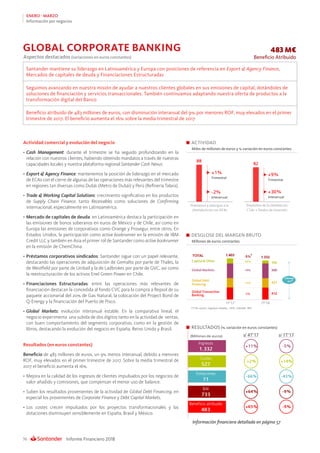 Informe Financiero 201836
ENERO - MARZO
Información por negocios
Actividad comercial y evolución del negocio
•	Cash Management: durante el trimestre se ha seguido profundizando en la
relación con nuestros clientes, habiendo obtenido mandatos a través de nuestras
capacidades locales y nuestra plataforma regional Santander Cash Nexus.
•	Export  Agency Finance: mantenemos la posición de liderazgo en el mercado
de ECAs con el cierre de algunas de las operaciones más relevantes del trimestre
en regiones tan diversas como Dubái (Metro de Dubái) y Perú (Refinería Talara).
•	Trade  Working Capital Solutions: crecimiento significativo en los productos
de Supply Chain Finance, tanto Receivables como soluciones de Confirming
internacional, especialmente en Latinoamérica.
•	Mercado de capitales de deuda: en Latinoamérica destaca la participación en
las emisiones de bonos soberanos en euros de México y de Chile, así como en
Europa las emisiones de corporativos como Orange y Prosegur, entre otros. En
Estados Unidos, la participación como active bookrunner en la emisión de IBM
Credit LLC y también en Asia el primer rol de Santander como active bookrunner
en la emisión de ChemChina.
•	Préstamos corporativos sindicados: Santander sigue con un papel relevante,
destacando las operaciones de adquisición de Gemalto por parte de Thales, la
de Westfield por parte de Unibail y la de Ladbrokes por parte de GVC, así como
la reestructuración de los activos Enel Green Power en Chile.
•	Financiaciones Estructuradas: entre las operaciones más relevantes de
financiación destacan la concedida al fondo CVC para la compra a Repsol de su
paquete accionarial del 20% de Gas Natural, la colocación del Project Bond de
Q-Energy y la financiación del Puerto de Pisco.
•	Global Markets: evolución interanual estable. En la comparativa lineal, el
negocio experimenta una subida de dos dígitos tanto en la actividad de ventas,
con buen comportamiento del segmento corporativo, como en la gestión de
libros, destacando la evolución del negocio en España, Reino Unido y Brasil.
Resultados (en euros constantes)
Beneficio de 483 millones de euros, un 9% menos interanual, debido a menores
ROF, muy elevados en el primer trimestre de 2017. Sobre la media trimestral de
2017 el beneficio aumenta el 16%.
•	Mejora en la calidad de los ingresos de clientes impulsados por los negocios de
valor añadido y comisiones, que compensan el menor uso de balance.
•	Suben los resultados provenientes de la actividad de Global Debt Financing, en
especial los provenientes de Corporate Finance y Debt Capital Markets.
•	Los costes crecen impulsados por los proyectos transformacionales y las
dotaciones disminuyen sensiblemente en España, Brasil y México.
Información financiera detallada en página 57
ACTIVIDAD
Miles de millones de euros y % variación en euros constantes
DESGLOSE DEL MARGEN BRUTO
Millones de euros constantes
483 M€
Beneficio AtribuidoAspectos destacados (variaciones en euros constantes)
Santander mantiene su liderazgo en Latinoamérica y Europa con posiciones de referencia en Export  Agency Finance,
Mercados de capitales de deuda y Financiaciones Estructuradas
Seguimos avanzando en nuestra misión de ayudar a nuestros clientes globales en sus emisiones de capital, dotándoles de
soluciones de financiación y servicios transaccionales. También continuamos adaptando nuestra oferta de productos a la
transformación digital del Banco
Beneficio atribuido de 483 millones de euros, con disminución interanual del 9% por menores ROF, muy elevados en el primer
trimestre de 2017. El beneficio aumenta el 16% sobre la media trimestral de 2017
GLOBAL CORPORATE BANKING
RESULTADOS (% variación en euros constantes)
 