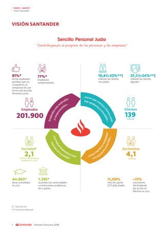 Informe Financiero 20184
ENERO - MARZO
VISIÓN SANTANDER
Visión Santander
Empleados
201.900
Clientes
millones
139
2,1
Sociedad*
millones de personas
ayudadas en 2017
Accionistas
4,1millones
81%*
de los empleados
perciben que sus
compañeros se
comportan de una
forma más Sencilla,
Personal y Justa
44.862*
becas concedidas
en 2017
18,8 (+22%**)
millones de clientes
vinculados
11,00%
ratio de capital
CET1 fully loaded
77%*
empleados
comprometidos
1.295*
acuerdos con universidades
e instituciones académicas
de 21 países
27,3 (+24%**)
millones de clientes
digitales
+11%
crecimiento
del dividendo
por acción en
efectivo en 2017
Empleadosmás
m
otivados
...ysetraducefi
nalmenteenmás
ycomprom
etidos…
inversióne
nlasociedad.
...hacen que nuestr
osclientesestén
mássatisfechosy
vinculados…
...loqueimpu
lsalarentabilidad
y el crecim
entosostenible…
(*) Dato de 2017
(**) Variación interanual
“Contribuyendo al progreso de las personas y las empresas”
 