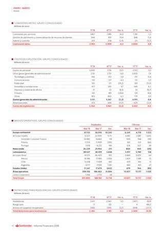 Informe Financiero 201842
ENERO - MARZO
Anexo
COMISIONES NETAS. GRUPO CONSOLIDADO
Millones de euros
1T’18 4T’17 Var. % 1T’17 Var. %
Comisiones por servicios 1.807 1.885 (4,1) 1.785 1,2
Gestión de patrimonio y comercialización de recursos de clientes 944 855 10,4 848 11,4
Valores y custodia 203 208 (2,4) 211 (3,7)
Comisiones netas 2.955 2.949 0,2 2.844 3,9
DOTACIONES PARA INSOLVENCIAS. GRUPO CONSOLIDADO
Millones de euros
1T’18 4T’17 Var. % 1T’17 Var. %
Insolvencias 2.617 2.540 3,0 2.873 (8,9)
Riesgo-país 11 (0) — 4 184,2
Activos en suspenso recuperados (345) (359) (3,7) (478) (27,7)
Total dotaciones para insolvencias 2.282 2.181 4,6 2.400 (4,9)
COSTES DE EXPLOTACIÓN. GRUPO CONSOLIDADO
Millones de euros
1T’18 4T’17 Var. % 1T’17 Var. %
Gastos de personal 3.000 3.116 (3,7) 2.912 3,0
Otros gastos generales de administración 2.151 2.151 0,0 2.002 7,4
Tecnología y sistemas 366 353 3,8 317 15,6
Comunicaciones 132 127 4,3 131 1,3
Publicidad 150 211 (29,2) 169 (11,5)
Inmuebles e instalaciones 477 435 9,7 449 6,2
Impresos y material de oficina 31 33 (8,3) 34 (8,7)
Tributos 142 189 (24,6) 124 14,8
Otros 853 802 6,3 779 9,5
Gastos generales de administración 5.151 5.267 (2,2) 4.915 4,8
Amortizaciones 613 694 (11,7) 629 (2,5)
Costes de explotación 5.764 5.961 (3,3) 5.543 4,0
MEDIOS OPERATIVOS. GRUPO CONSOLIDADO
Empleados Oficinas
Mar-18 Mar-17 Var. Mar-18 Mar-17 Var.
Europa continental 67.153 56.910 10.243 6.241 4.719 1.522
de la que: España 32.611 22.900 9.711 4.481 2.881 1.600
Santander Consumer Finance 14.980 14.862 118 509 568 (59)
Polonia 11.514 11.909 (395) 565 631 (66)
Portugal 7.018 6.232 786 676 627 49
Reino Unido 26.229 25.954 275 800 845 (45)
Latinoamérica 89.527 85.919 3.608 5.917 5.789 128
de la que: Brasil 47.375 46.420 955 3.484 3.420 64
México 18.586 17.580 1.006 1.401 1.389 12
Chile 12.018 11.858 160 429 416 13
Argentina 9.177 7.990 1.187 482 455 27
Estados Unidos 17.247 17.679 (432) 679 764 (85)
Áreas operativas 200.156 186.462 13.694 13.637 12.117 1.520
Centro Corporativo 1.744 1.720 24
Total Grupo 201.900 188.182 13.718 13.637 12.117 1.520
 