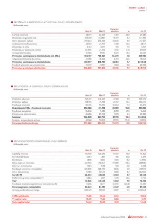 43Informe Financiero 2018
ENERO - MARZO
Anexo
PRÉSTAMOS Y ANTICIPOS A LA CLIENTELA. GRUPO CONSOLIDADO
Millones de euros
Mar-18 Mar-17
Variación
absoluta % Dic-17
Cartera comercial 28.071 22.654 5.417 23,9 29.287
Deudores con garantía real 474.458 454.881 19.577 4,3 473.935
Otros deudores a plazo 259.644 236.224 23.420 9,9 257.441
Arrendamientos financieros 28.901 25.703 3.198 12,4 28.511
Deudores a la vista 8.167 8.017 150 1,9 6.721
Deudores por tarjetas de crédito 20.990 21.306 (316) (1,5) 21.809
Activos deteriorados 35.966 31.143 4.823 15,5 36.280
Préstamos y anticipos a la clientela bruto (sin ATAs) 856.197 799.927 56.270 7,0 853.985
Adquisición temporal de activos 25.780 18.866 6.914 36,6 18.864
Préstamos y anticipos a la clientela bruto 881.977 818.793 63.184 7,7 872.848
Fondo de provisión para insolvencias 25.349 23.481 1.868 8,0 23.934
Préstamos y anticipos a la clientela 856.628 795.312 61.316 7,7 848.914
RECURSOS DE LA CLIENTELA. GRUPO CONSOLIDADO
Millones de euros
Mar-18 Mar-17
Variación
absoluta % Dic-17
Depósitos a la vista 525.817 478.629 47.188 9,9 525.072
Depósitos a plazo 198.955 176.798 22.157 12,5 199.650
Fondos de inversión 167.816 155.772 12.044 7,7 165.413
Depósitos sin CTAs + Fondos de inversión 892.588 811.198 81.389 10,0 890.135
Fondos de pensiones 16.046 11.344 4.703 41,5 16.166
Patrimonios administrados 26.286 25.208 1.078 4,3 26.393
Subtotal 934.920 847.750 87.170 10,3 932.694
Cesiones temporales de activos 42.568 50.359 (7.791) (15,5) 53.009
Recursos de clientes Grupo 977.488 898.110 79.379 8,8 985.703
RECURSOS PROPIOS COMPUTABLES (FULLY LOADED)
Millones de euros
Mar-18 Mar-17
Variación
absoluta % Dic-17
Capital y reservas 116.450 105.043 11.407 10,9 111.362
Beneficio atribuido 2.054 1.867 186 10,0 6.619
Dividendos (813) (688) (125) 18,1 (2.998)
Otros ingresos retenidos (23.716) (15.767) (7.949) 50,4 (23.108)
Intereses minoritarios 7.304 7.158 146 2,0 7.228
Fondos de comercio e intangibles (29.455) (28.591) (864) 3,0 (28.537)
Otras deducciones (5.781) (5.343) (438) 8,2 (5.004)
Core CET1 66.043 63.680 2.363 3,7 65.563
Preferentes y otros computables T1 8.884 5.745 3.139 54,6 7.730
Tier 1 74.926 69.424 5.502 7,9 73.293
Fondos de insolvencia genéricos e instrumentos T2 11.696 14.771 (3.075) (20,8) 14.295
Recursos propios computables 86.623 84.195 2.427 2,9 87.588
Activos ponderados por riesgo 600.129 597.123 3.007 0,5 605.064
CET1 capital ratio 11,00 10,66 0,34 10,84
T1 capital ratio 12,49 11,63 0,86 12,11
Ratio capital total 14,43 14,10 0,33 14,48
 