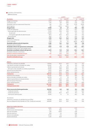 Informe Financiero 201844
ENERO - MARZO
Anexo
EUROPA CONTINENTAL
(Millones de euros)
s/ 4T’17 s/ 1T’17
Resultados 1T’18 % % sin TC % % sin TC
Margen de intereses 2.479 (0,3) (0,4) 20,1 20,4
Comisiones netas 1.130 0,0 (0,0) 22,8 22,8
Resultados netos por operaciones financieras 265 77,9 78,3 (11,0) (10,4)
Resto ingresos 134 441,0 440,6 37,1 39,3
Margen bruto 4.008 5,8 5,7 18,6 18,9
Costes de explotación (2.093) (2,5) (2,5) 24,2 24,5
Gastos generales de administración (1.911) (3,9) (3,9) 22,0 22,3
De personal (1.034) 0,5 0,6 27,2 27,5
Otros gastos generales de administración (877) (8,7) (8,7) 16,4 16,6
Amortizaciones (182) 15,7 15,7 54,4 54,6
Margen neto 1.915 16,5 16,3 13,0 13,3
Dotaciones insolvencias (391) 35,1 34,9 48,9 49,1
Otros resultados (133) 4,9 4,5 (46,2) (46,3)
Resultado ordinario antes de impuestos 1.392 13,3 13,2 17,4 17,8
Impuesto sobre sociedades (368) 17,4 17,2 10,3 10,4
Resultado ordinario de operaciones continuadas 1.024 11,9 11,8 20,2 20,7
Resultado de operaciones interrumpidas (neto) — — — — —
Resultado consolidado ordinario del ejercicio 1.024 11,9 11,8 20,2 20,7
Resultado atribuido a minoritarios 93 (7,8) (8,3) 19,0 17,4
Beneficio ordinario atribuido al Grupo 931 14,4 14,3 20,3 21,0
Neto de plusvalías y saneamientos — (100,0) (100,0) — —
Beneficio atribuido al Grupo 931 14,4 14,3 20,3 21,0
Balance
Préstamos y anticipos a la clientela 379.476 (0,2) (0,1) 27,2 27,7
Caja, Bancos centrales y entidades de crédito 120.641 4,9 5,0 31,9 32,8
Valores representativos de deuda 95.418 (4,3) (4,3) 21,1 21,3
de los que: a valor razonable con cambios en patrimonio 65.454 (9,8) (9,7) 20,8 21,1
Resto de activos financieros 37.172 (6,9) (6,8) (1,2) (1,1)
Otras cuentas de activo 36.439 (16,1) (16,0) 50,5 51,8
Total activo 669.147 (1,3) (1,3) 26,1 26,7
Depósitos de la clientela 351.160 (0,4) (0,3) 28,4 28,7
Bancos centrales y entidades de crédito 162.578 1,7 1,8 34,1 35,2
Valores representativos de deuda emitidos 58.158 (5,0) (5,1) 14,2 14,8
Resto de pasivos financieros 43.250 (5,8) (5,8) 1,1 1,1
Otras cuentas de pasivo 16.301 (5,8) (5,8) 83,2 83,8
Total pasivo 631.446 (0,8) (0,8) 27,0 27,5
Total patrimonio neto 37.701 (8,8) (8,7) 13,7 14,6
Otros recursos de clientes gestionados 102.976 0,9 0,9 33,1 33,3
Fondos de inversión 74.854 1,1 1,2 31,0 30,9
Fondos de pensiones 16.046 (0,7) (0,7) 41,5 41,5
Patrimonios administrados 12.076 1,3 1,5 36,2 37,9
Pro memoria
Préstamos y anticipos a la clientela bruto (sin ATAs) 383.048 (0,3) (0,2) 26,5 27,0
Recursos (depósitos de la clientela sin CTAs + fondos de inversión) 424.606 (0,2) (0,1) 29,2 29,4
Ratios (%) y medios operativos
RoTE ordinario 10,90 1,92 0,30
Eficiencia (con amortizaciones) 52,2 (4,4) 2,4
Ratio de morosidad 5,81 (0,01) 0,19
Ratio de cobertura 56,8 2,4 (3,8)
Número de empleados 67.153 (1,1) 18,0
Número de oficinas 6.241 (0,9) 32,3
 
