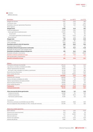 45Informe Financiero 2018
ENERO - MARZO
Anexo
ESPAÑA
(Millones de euros)
Resultados 1T’18 % s/ 4T’17 % s/ 1T’17
Margen de intereses 1.037 (2,9) 38,9
Comisiones netas 673 (1,2) 46,5
Resultados netos por operaciones financieras 206 74,9 (10,5)
Resto ingresos 148 — 43,8
Margen bruto 2.063 12,4 34,1
Costes de explotación (1.145) (3,6) 43,5
Gastos generales de administración (1.042) (5,8) 38,7
De personal (587) 1,5 47,1
Otros gastos generales de administración (455) (13,9) 29,1
Amortizaciones (103) 25,9 121,5
Margen neto 918 41,9 23,9
Dotaciones insolvencias (207) 18,1 26,8
Otros resultados (104) 314,0 61,5
Resultado ordinario antes de impuestos 608 36,0 18,4
Impuesto sobre sociedades (153) 34,5 4,7
Resultado ordinario de operaciones continuadas 455 36,5 23,8
Resultado de operaciones interrumpidas (neto) — — —
Resultado consolidado ordinario del ejercicio 455 36,5 23,8
Resultado atribuido a minoritarios 0 (97,9) (99,0)
Beneficio ordinario atribuido al Grupo 455 37,6 25,7
Neto de plusvalías y saneamientos — — —
Beneficio atribuido al Grupo 455 37,6 25,7
Balance
Préstamos y anticipos a la clientela 219.222 (0,6) 43,2
Caja, Bancos centrales y entidades de crédito 99.825 9,2 54,5
Valores representativos de deuda 70.970 (7,6) 24,1
de los que: a valor razonable con cambios en patrimonio 50.709 (11,1) 28,2
Resto de activos financieros 33.794 (7,9) (3,0)
Otras cuentas de activo 21.074 (20,0) 137,1
Total activo 444.884 (1,5) 39,6
Depósitos de la clientela 248.858 (1,6) 39,3
Bancos centrales y entidades de crédito 103.655 2,9 54,9
Valores representativos de deuda emitidos 24.998 (4,9) 41,2
Resto de pasivos financieros 40.846 (6,2) 0,0
Otras cuentas de pasivo 10.205 (9,1) 195,2
Total pasivo 428.562 (1,4) 39,4
Total patrimonio neto 16.322 (4,9) 47,7
Otros recursos de clientes gestionados 90.545 0,3 33,9
Fondos de inversión 65.084 0,5 30,9
Fondos de pensiones 14.881 (0,7) 43,1
Patrimonios administrados 10.581 0,3 41,0
Pro memoria
Préstamos y anticipos a la clientela bruto (sin ATAs) 216.907 (0,8) 43,9
Recursos (depósitos de la clientela sin CTAs + fondos de inversión) 313.399 (1,1) 38,4
Ratios (%) y medios operativos
RoTE ordinario 11,12 3,30 (1,55)
Eficiencia (con amortizaciones) 55,5 (9,3) 3,6
Ratio de morosidad 6,27 (0,05) 1,05
Ratio de cobertura 51,1 4,3 2,0
Número de empleados 32.611 (2,0) 42,4
Número de oficinas 4.481 (0,1) 55,5
 