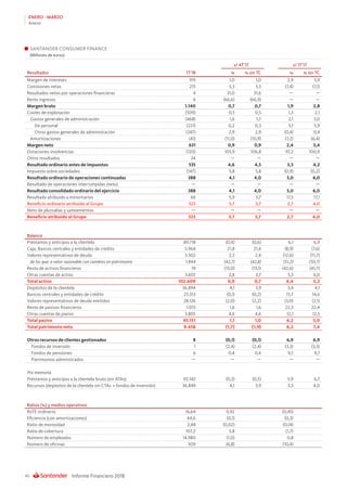 Informe Financiero 201846
ENERO - MARZO
Anexo
SANTANDER CONSUMER FINANCE
(Millones de euros)
s/ 4T’17 s/ 1T’17
Resultados 1T’18 % % sin TC % % sin TC
Margen de intereses 915 1,0 1,0 2,9 3,9
Comisiones netas 215 5,3 5,3 (7,4) (7,1)
Resultados netos por operaciones financieras 4 31,0 31,6 — —
Resto ingresos 6 (66,6) (66,9) — —
Margen bruto 1.140 0,7 0,7 1,9 2,8
Costes de explotación (509) 0,5 0,5 1,3 2,1
Gastos generales de administración (468) 1,6 1,7 2,1 3,0
De personal (221) 0,2 0,3 5,1 5,9
Otros gastos generales de administración (247) 2,9 2,9 (0,4) 0,4
Amortizaciones (41) (11,0) (10,9) (7,2) (6,4)
Margen neto 631 0,9 0,9 2,4 3,4
Dotaciones insolvencias (120) 105,9 106,8 97,2 100,9
Otros resultados 24 — — — —
Resultado ordinario antes de impuestos 535 4,6 4,5 3,3 4,2
Impuesto sobre sociedades (147) 5,8 5,8 (0,9) (0,2)
Resultado ordinario de operaciones continuadas 388 4,1 4,0 5,0 6,0
Resultado de operaciones interrumpidas (neto) — — — — —
Resultado consolidado ordinario del ejercicio 388 4,1 4,0 5,0 6,0
Resultado atribuido a minoritarios 66 5,9 5,7 17,5 17,1
Beneficio ordinario atribuido al Grupo 323 3,7 3,7 2,7 4,0
Neto de plusvalías y saneamientos — — — — —
Beneficio atribuido al Grupo 323 3,7 3,7 2,7 4,0
Balance
Préstamos y anticipos a la clientela 89.718 (0,4) (0,6) 6,1 6,9
Caja, Bancos centrales y entidades de crédito 5.964 21,8 21,4 (8,9) (7,6)
Valores representativos de deuda 3.302 2,5 2,4 (12,6) (11,7)
de los que: a valor razonable con cambios en patrimonio 1.844 (42,7) (42,8) (51,2) (50,7)
Resto de activos financieros 19 (13,0) (13,1) (42,6) (41,7)
Otras cuentas de activo 3.607 2,8 2,7 5,3 6,0
Total activo 102.609 0,9 0,7 4,4 5,2
Depósitos de la clientela 36.894 4,1 3,9 3,4 4,1
Bancos centrales y entidades de crédito 23.313 (0,1) (0,2) 13,7 14,6
Valores representativos de deuda emitidos 28.126 (2,0) (2,2) (3,0) (2,1)
Resto de pasivos financieros 1.013 1,6 1,6 22,3 22,4
Otras cuentas de pasivo 3.805 4,6 4,6 12,1 12,5
Total pasivo 93.151 1,1 1,0 4,2 5,0
Total patrimonio neto 9.458 (1,7) (1,9) 6,2 7,4
Otros recursos de clientes gestionados 8 (0,1) (0,1) 6,9 6,9
Fondos de inversión 1 (2,4) (2,4) (3,3) (3,3)
Fondos de pensiones 6 0,4 0,4 9,7 9,7
Patrimonios administrados — — — — —
Pro memoria
Préstamos y anticipos a la clientela bruto (sin ATAs) 92.142 (0,3) (0,5) 5,9 6,7
Recursos (depósitos de la clientela sin CTAs + fondos de inversión) 36.849 4,1 3,9 3,3 4,0
Ratios (%) y medios operativos
RoTE ordinario 16,64 0,92 (0,45)
Eficiencia (con amortizaciones) 44,6 (0,1) (0,3)
Ratio de morosidad 2,48 (0,02) (0,14)
Ratio de cobertura 107,2 5,8 (1,7)
Número de empleados 14.980 (1,0) 0,8
Número de oficinas 509 (6,8) (10,4)
 