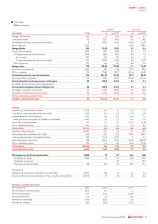 47Informe Financiero 2018
ENERO - MARZO
Anexo
POLONIA
(Millones de euros)
s/ 4T’17 s/ 1T’17
Resultados 1T’18 % % sin TC % % sin TC
Margen de intereses 247 1,3 0,0 13,4 9,7
Comisiones netas 112 (3,3) (4,5) 11,6 8,0
Resultados netos por operaciones financieras 4 (71,2) (71,6) (75,9) (76,7)
Resto ingresos (30) — — 132,0 124,4
Margen bruto 333 (11,9) (13,1) 3,7 0,3
Costes de explotación (154) (3,7) (4,9) 5,4 1,9
Gastos generales de administración (139) (4,5) (5,7) 4,9 1,5
De personal (82) 0,1 (1,1) 6,6 3,1
Otros gastos generales de administración (57) (10,4) (11,6) 2,6 (0,7)
Amortizaciones (15) 4,3 3,0 9,4 5,8
Margen neto 179 (18,0) (19,0) 2,3 (1,0)
Dotaciones insolvencias (46) 13,1 11,6 70,2 64,6
Otros resultados (13) (29,4) (30,1) (43,6) (45,4)
Resultado ordinario antes de impuestos 120 (24,5) (25,5) (3,7) (6,9)
Impuesto sobre sociedades (31) (28,4) (29,3) (20,4) (23,0)
Resultado ordinario de operaciones continuadas 89 (23,1) (24,1) 3,7 0,3
Resultado de operaciones interrumpidas (neto) — — — — —
Resultado consolidado ordinario del ejercicio 89 (23,1) (24,1) 3,7 0,3
Resultado atribuido a minoritarios 26 (24,9) (25,9) (1,9) (5,1)
Beneficio ordinario atribuido al Grupo 63 (22,3) (23,3) 6,3 2,8
Neto de plusvalías y saneamientos — — — — —
Beneficio atribuido al Grupo 63 (22,3) (23,3) 6,3 2,8
Balance
Préstamos y anticipos a la clientela 22.328 0,5 1,3 5,4 5,1
Caja, Bancos centrales y entidades de crédito 1.799 8,3 9,2 (3,3) (3,6)
Valores representativos de deuda 7.452 9,8 10,7 28,0 27,5
de los que: a valor razonable con cambios en patrimonio 6.081 2,1 2,9 12,8 12,4
Resto de activos financieros 502 2,2 3,0 (11,0) (11,4)
Otras cuentas de activo 1.041 2,6 3,5 9,3 8,9
Total activo 33.122 3,0 3,8 9,0 8,6
Depósitos de la clientela 24.987 3,0 3,8 8,7 8,3
Bancos centrales y entidades de crédito 1.610 69,1 70,5 107,0 106,3
Valores representativos de deuda emitidos 639 (22,2) (21,6) 5,1 4,7
Resto de pasivos financieros 324 (38,1) (37,6) (39,8) (40,0)
Otras cuentas de pasivo 706 3,2 4,0 (19,6) (19,9)
Total pasivo 28.266 3,8 4,6 9,6 9,2
Total patrimonio neto 4.856 (1,6) (0,8) 5,7 5,3
Otros recursos de clientes gestionados 4.053 1,1 1,9 16,4 16,0
Fondos de inversión 3.941 1,1 1,9 16,0 16,0
Fondos de pensiones — — 1,9 — 15,5
Patrimonios administrados 112 4,0 1,9 33,5 15,5
Pro memoria
Préstamos y anticipos a la clientela bruto (sin ATAs) 23.161 0,8 1,6 5,7 5,3
Recursos (depósitos de la clientela sin CTAs + fondos de inversión) 28.109 1,1 1,9 6,6 6,2
Ratios (%) y medios operativos
RoTE ordinario 8,93 (3,03) (0,75)
Eficiencia (con amortizaciones) 46,2 4,0 0,7
Ratio de morosidad 4,77 0,20 (0,43)
Ratio de cobertura 72,0 3,8 10,8
Número de empleados 11.514 (0,5) (3,3)
Número de oficinas 565 (1,9) (10,5)
 